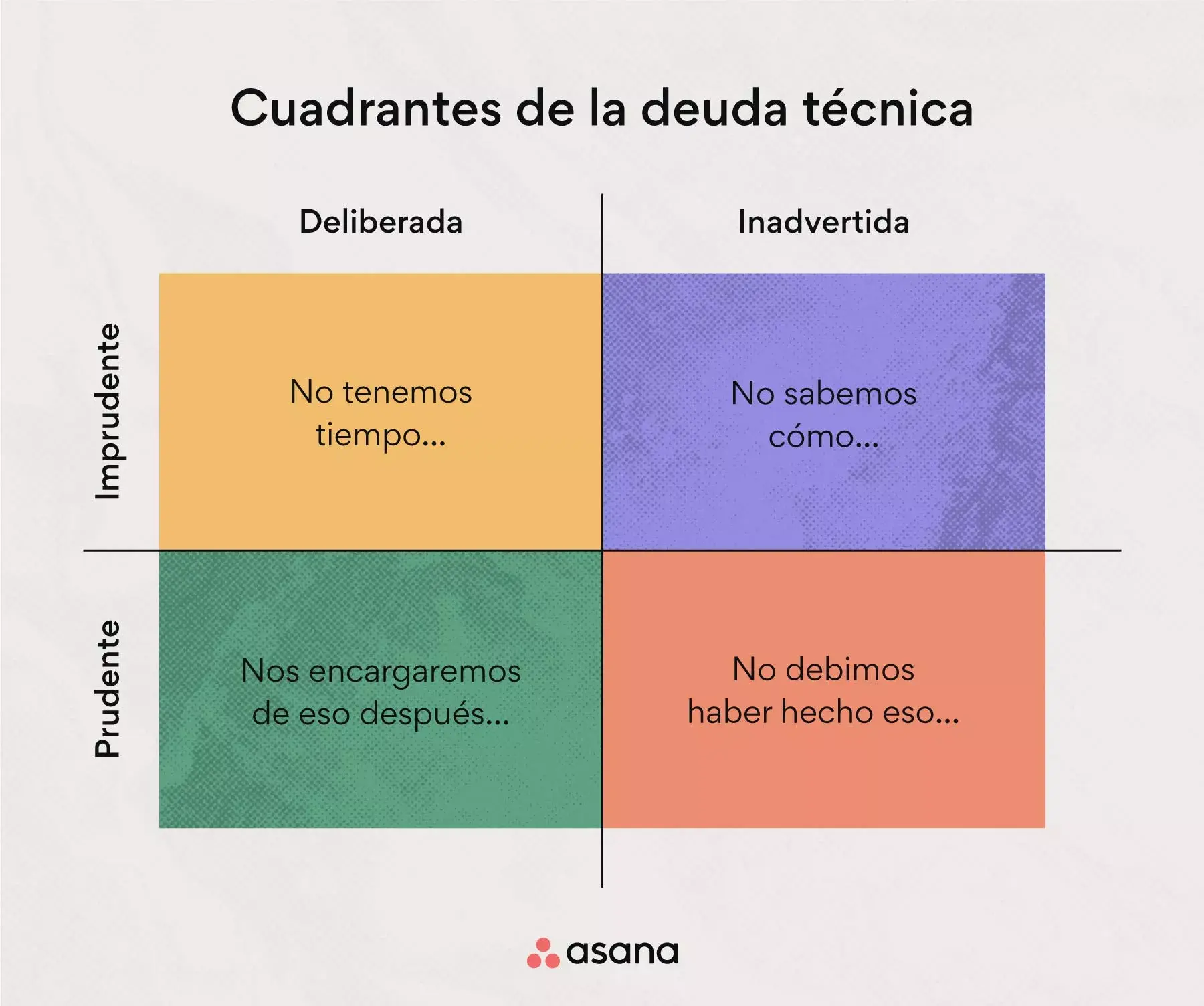 Los cuadrantes de la deuda técnica