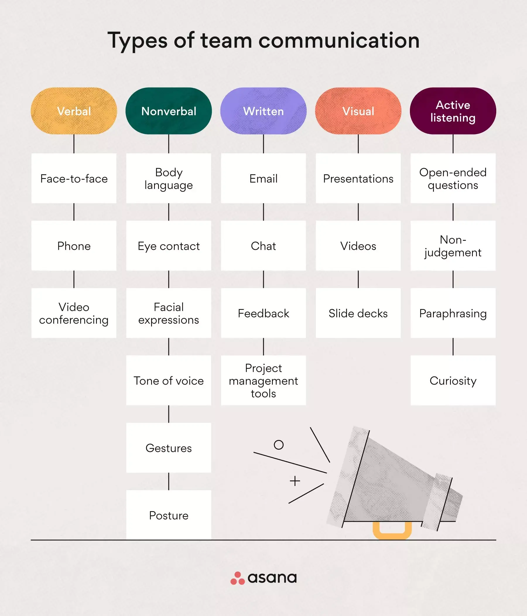 Tipos de comunicação em equipe