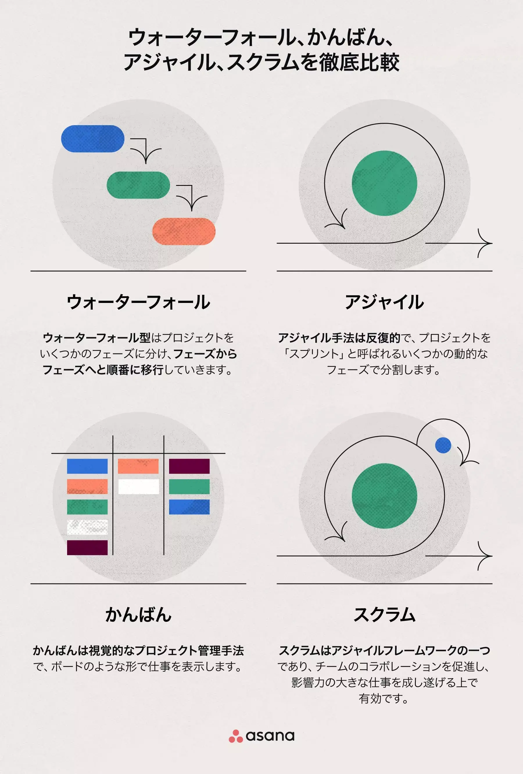 ウォーターフォール、かんばん、アジャイル、スクラムを徹底比較