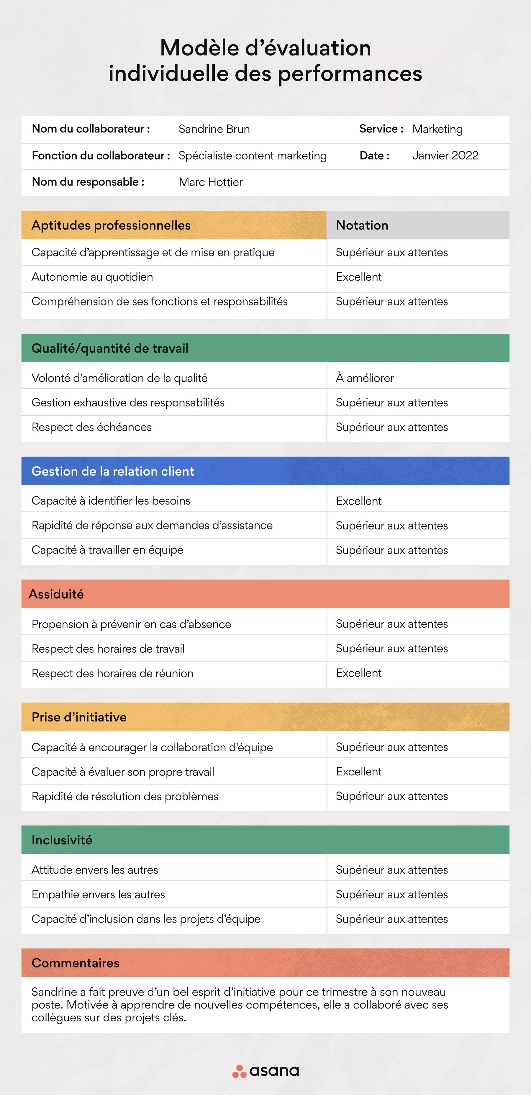 modèle d’évaluation des performances