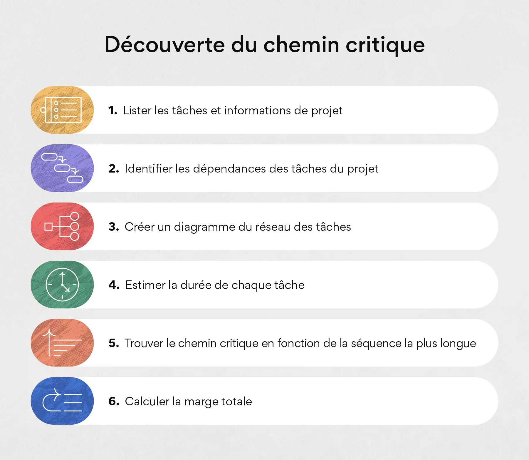 Découverte du chemin critique