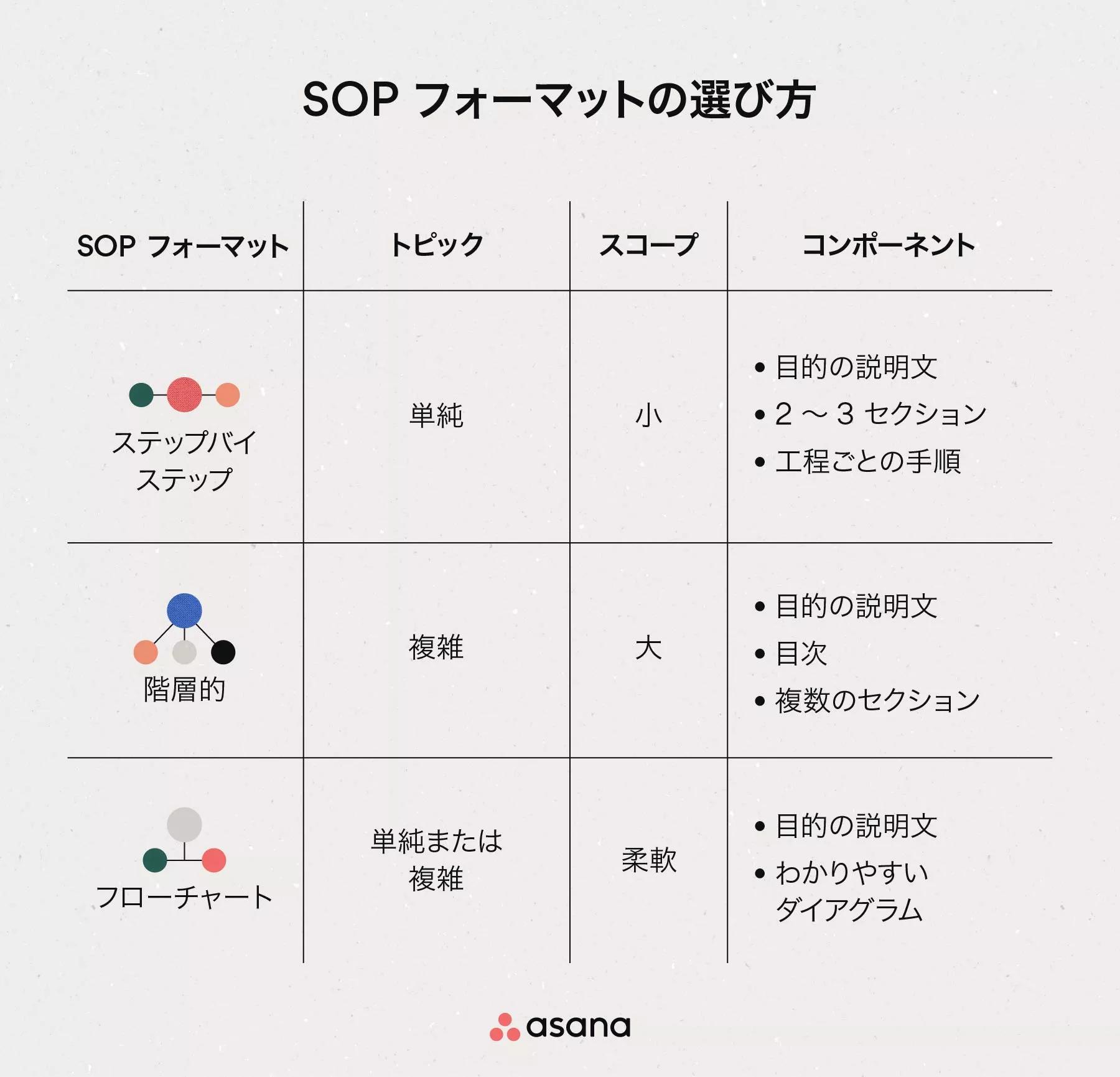 SOP (標準作業手順書) の基礎知識を解説 (テンプレート付き) [2024] • Asana