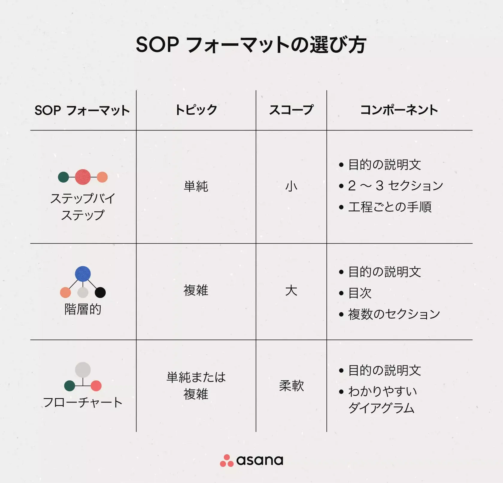 [インラインのイラスト] SOP のフォーマットを選ぶ方法 (インフォグラフィック)