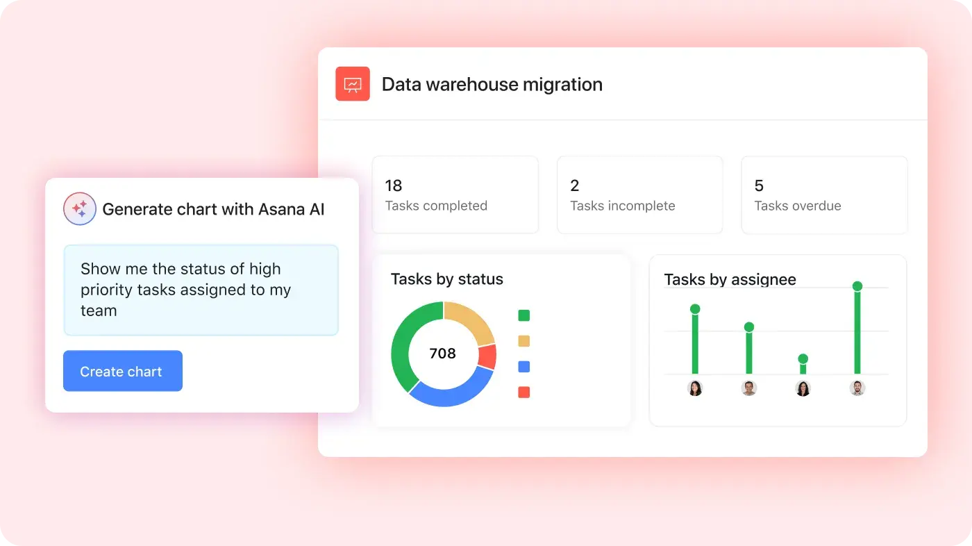 Die Produkt-UI zeigt, wie Asana AI ein Diagramm basierend auf Nutzereingaben, welche Metrik visualisiert werden soll, in Asana erstellt