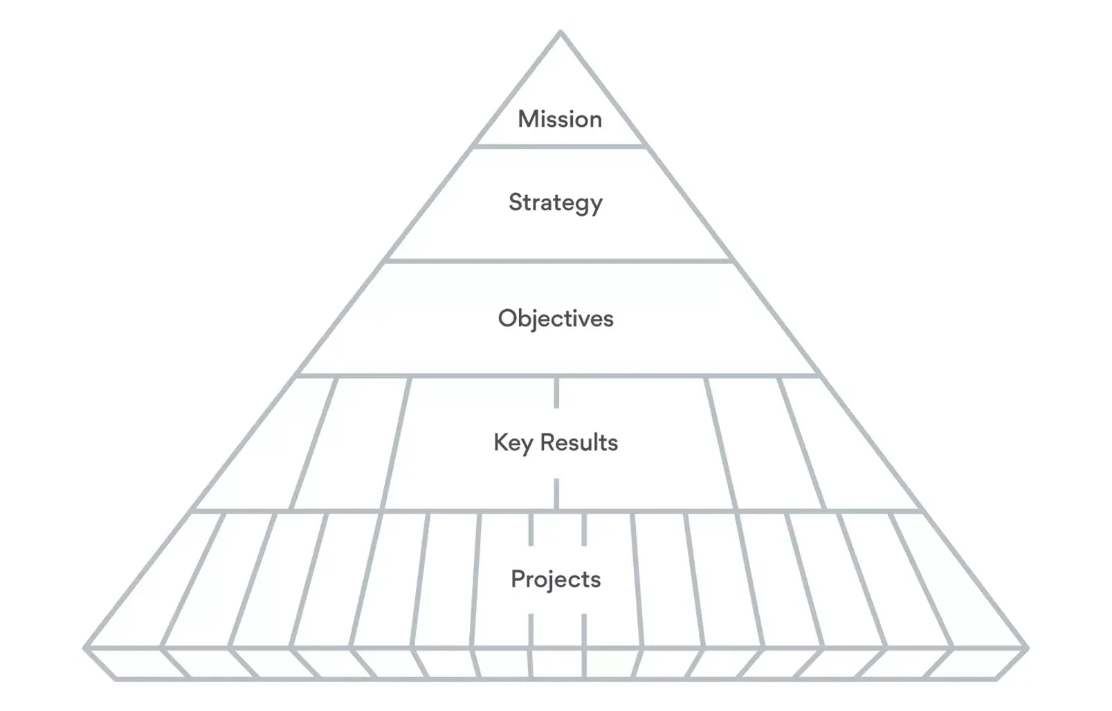 Culture fuels business pyramid