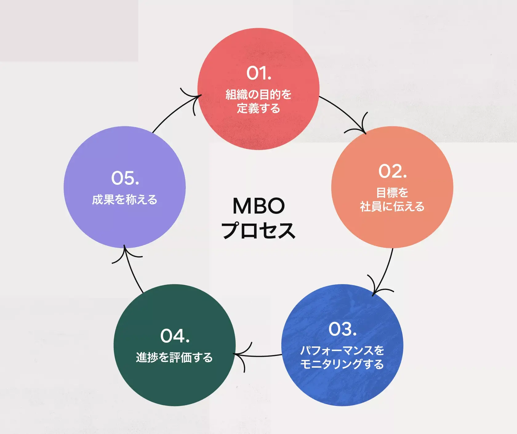 MBO プロセスの 5 つのステップ