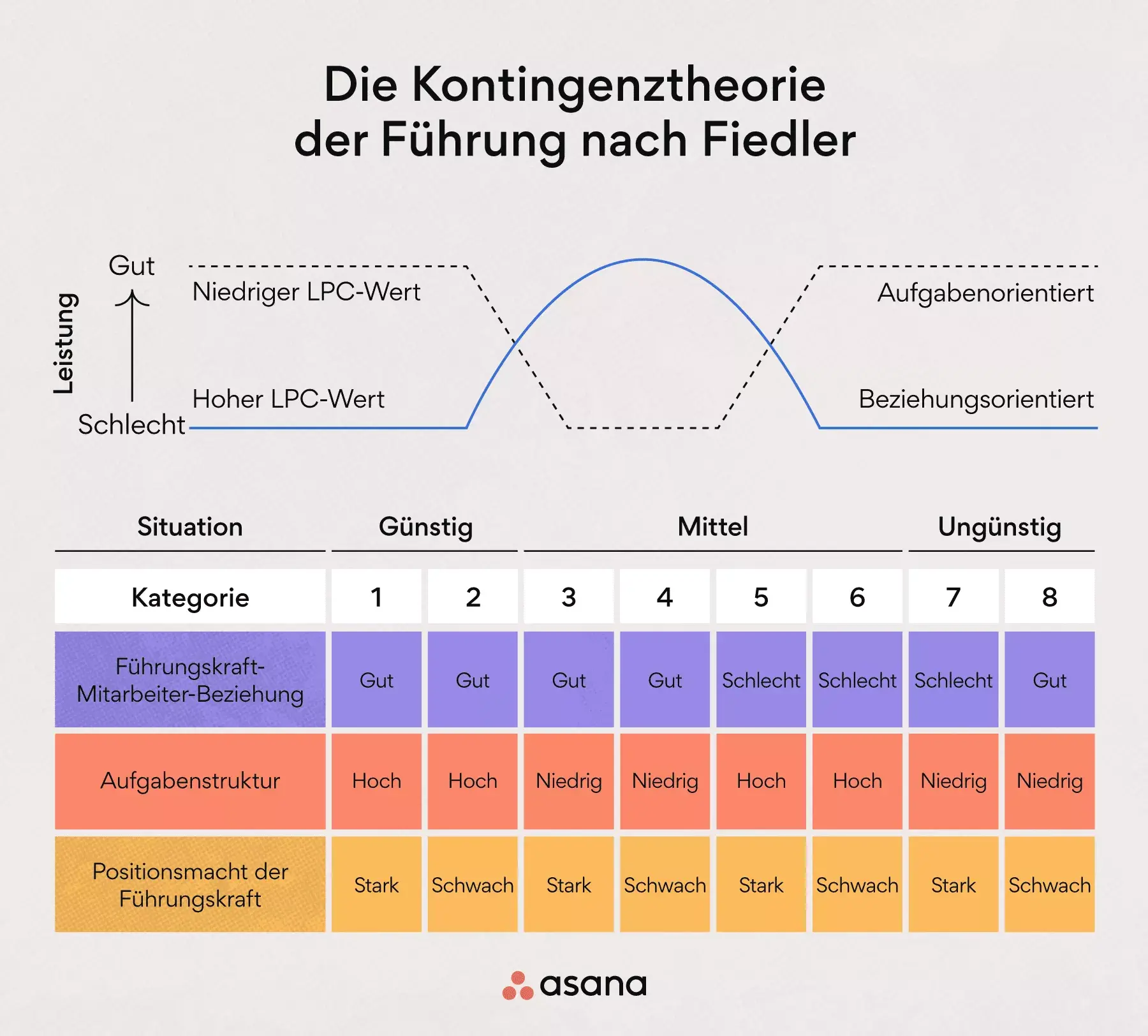 Die Kontingenztheorie der Führung nach Fiedler