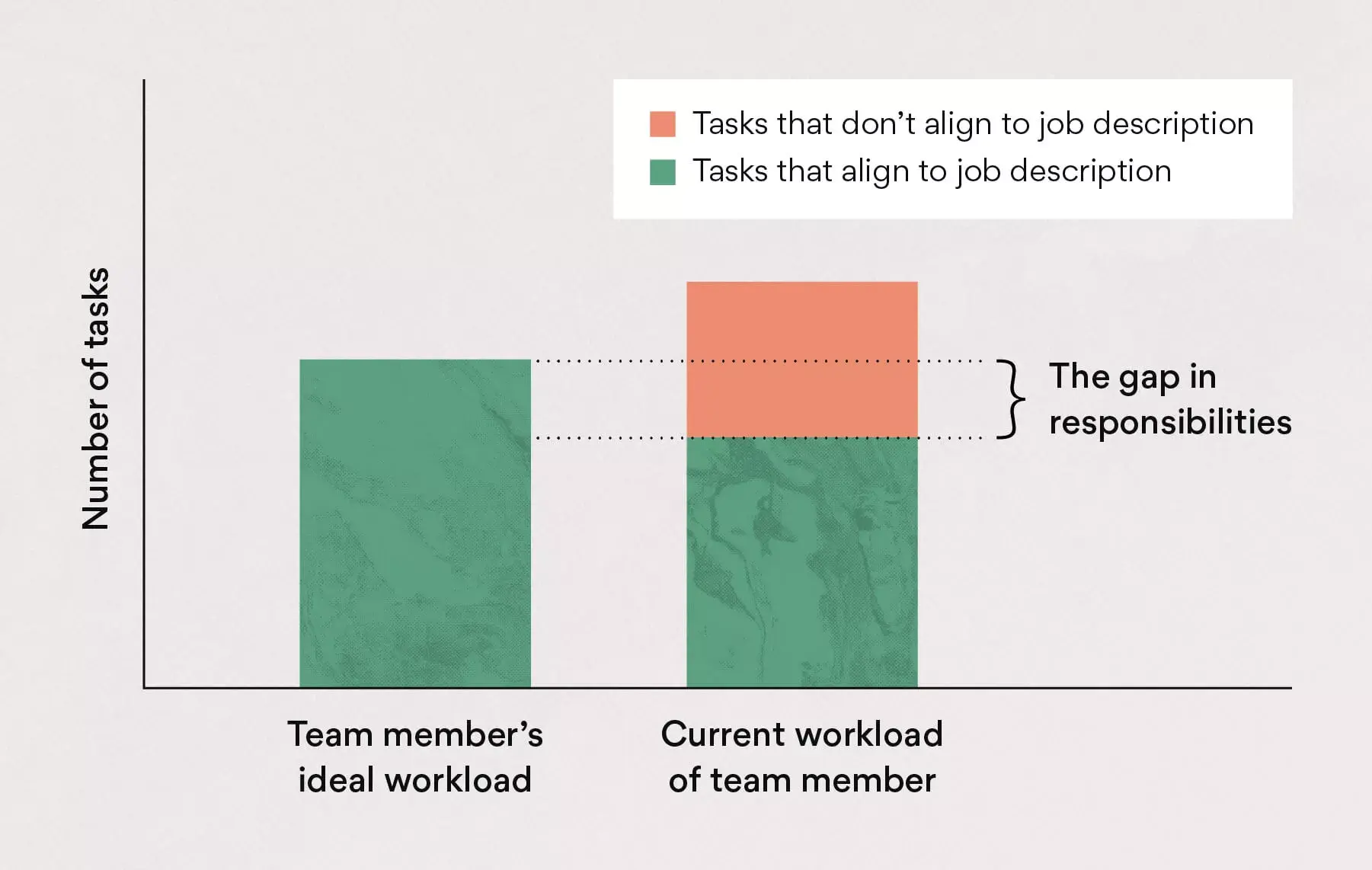 Identificare i gap di responsabilità