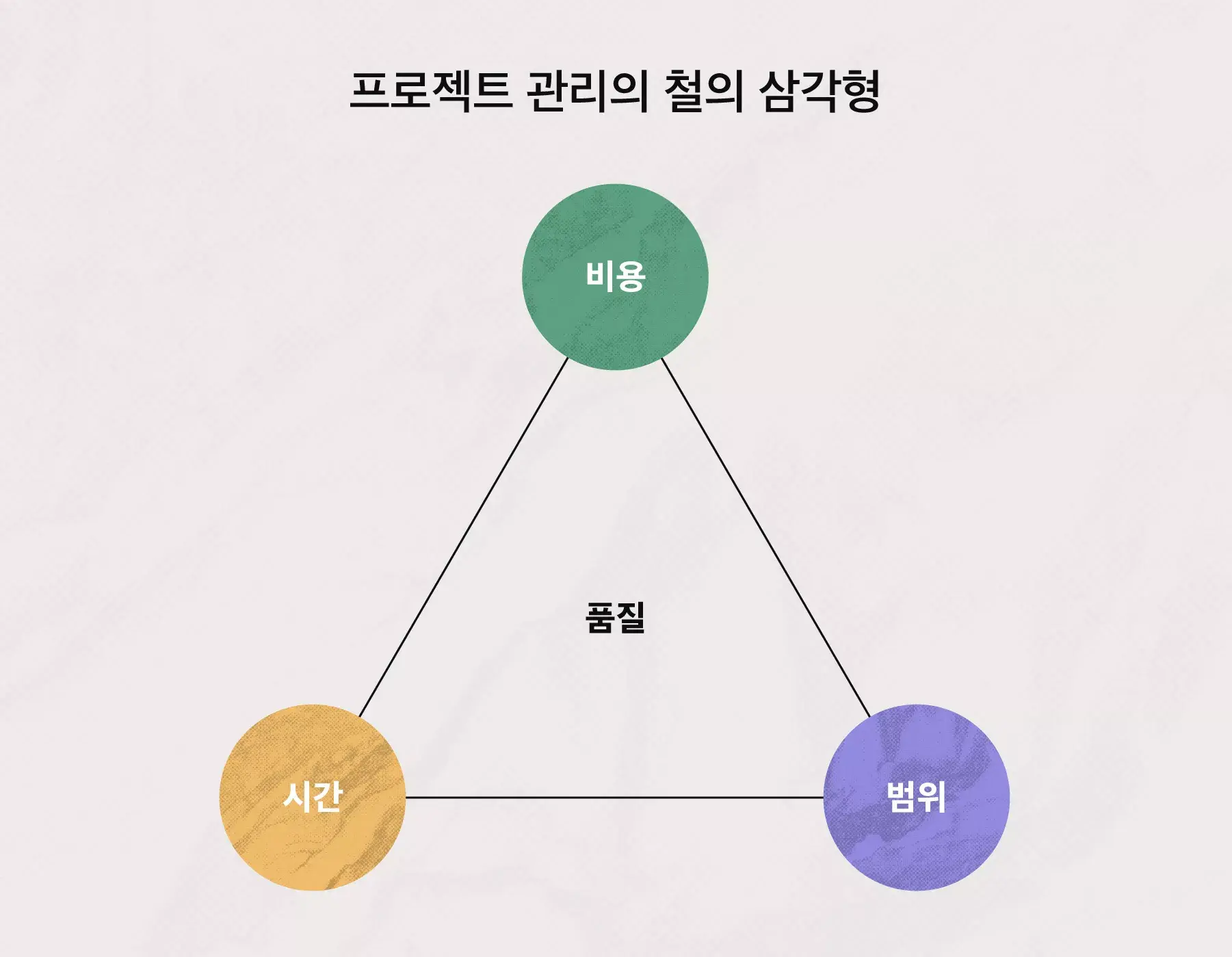 프로젝트 관리의 철의 삼각형