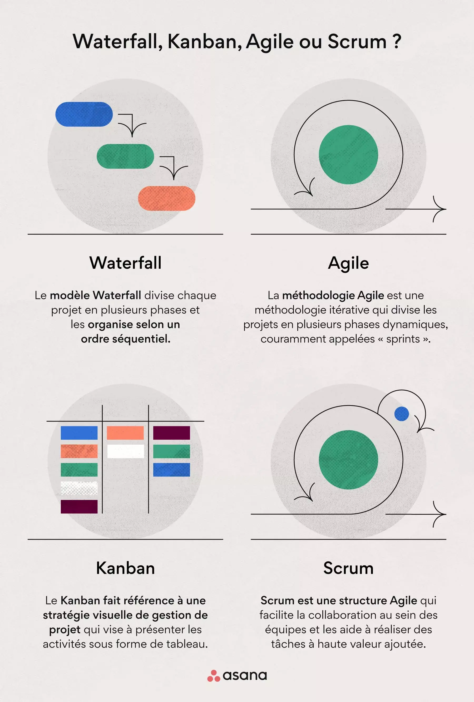 Waterfall, Kanban, Agile ou Scrum ?