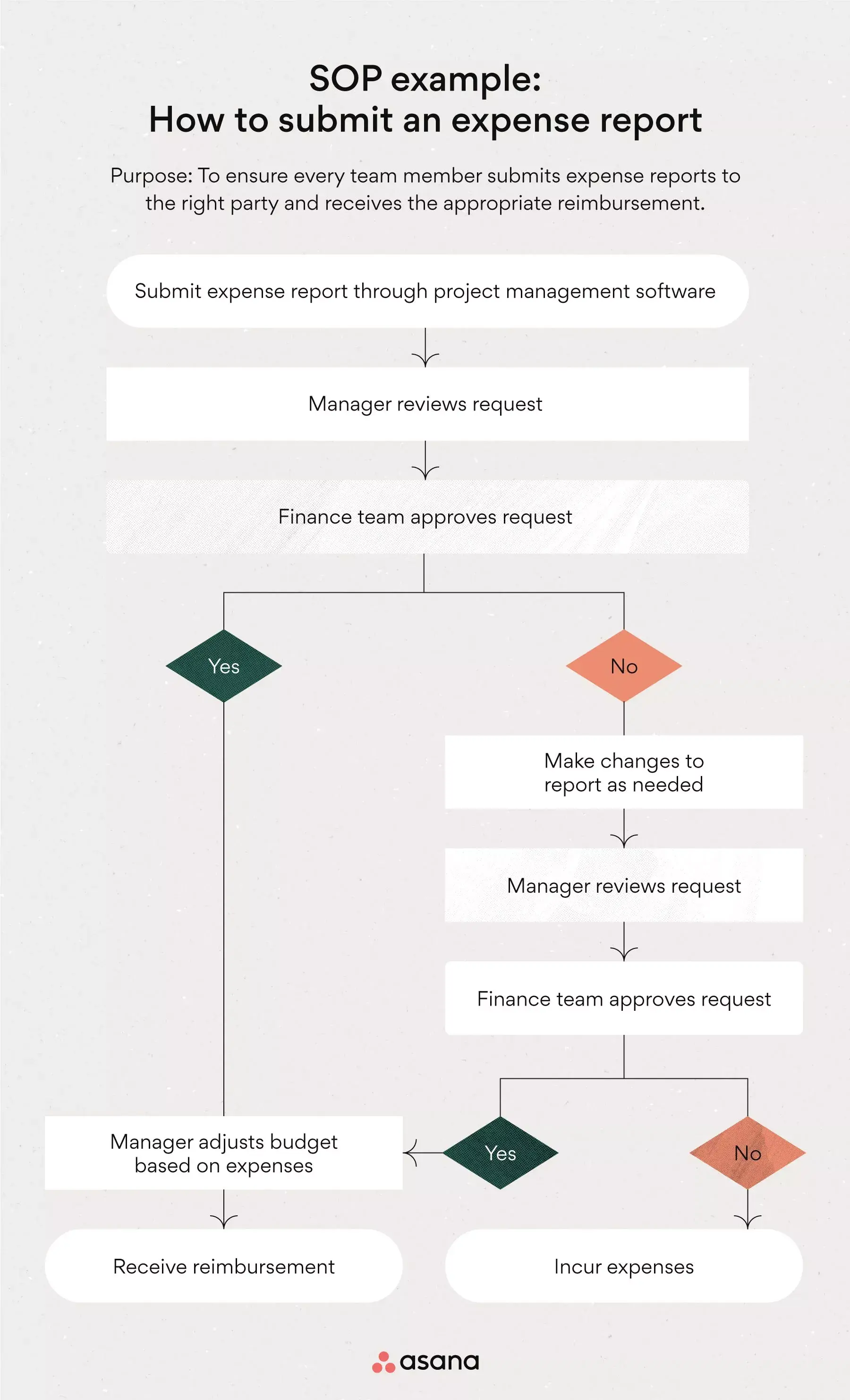 [inline illustration] SOP example: How to submit an expense report (example)