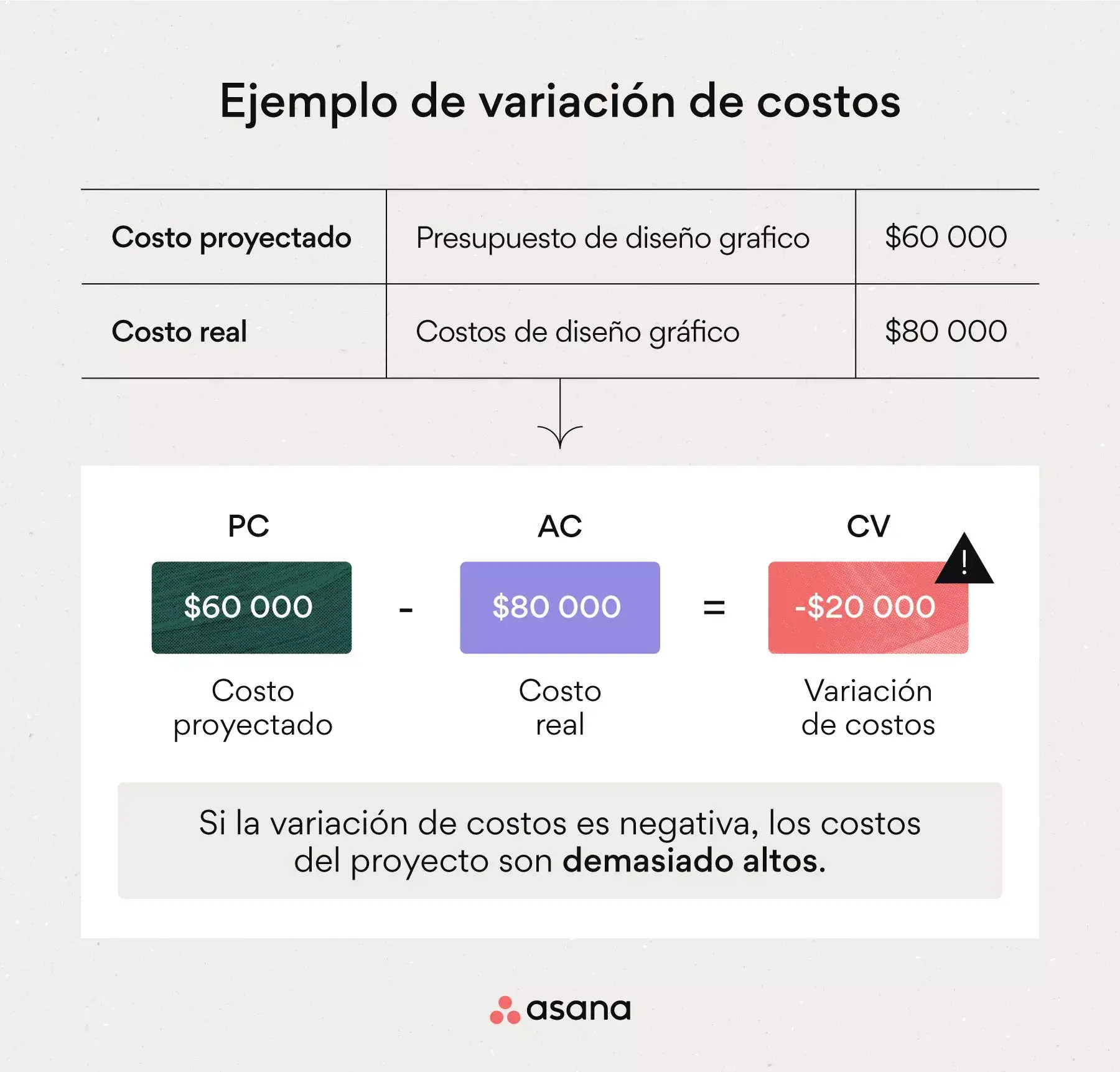 [Ilustración integrada] Variación de costos (infografía)
