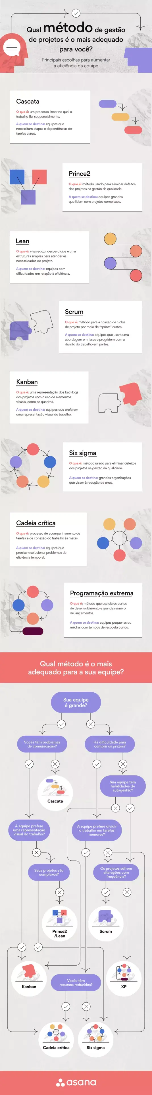 Escolha a metodologia de gestão de projetos mais adequada à sua equipe