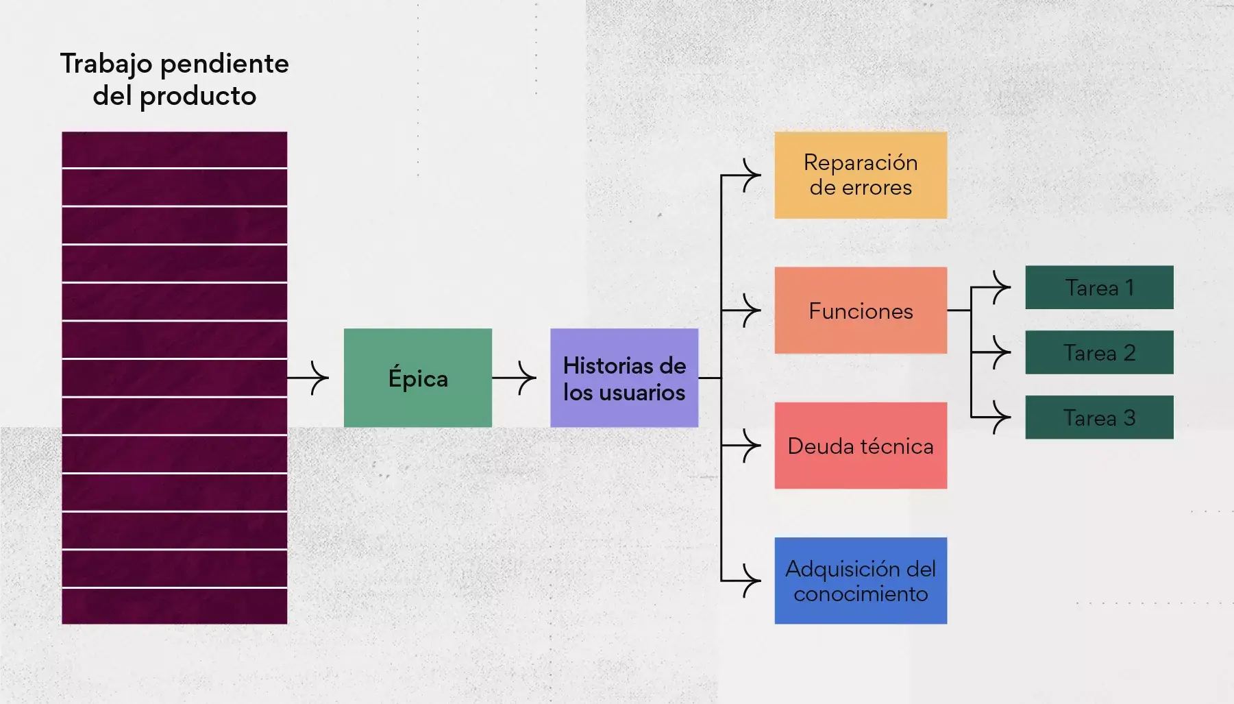 ¿Qué incluye el trabajo pendiente del producto?