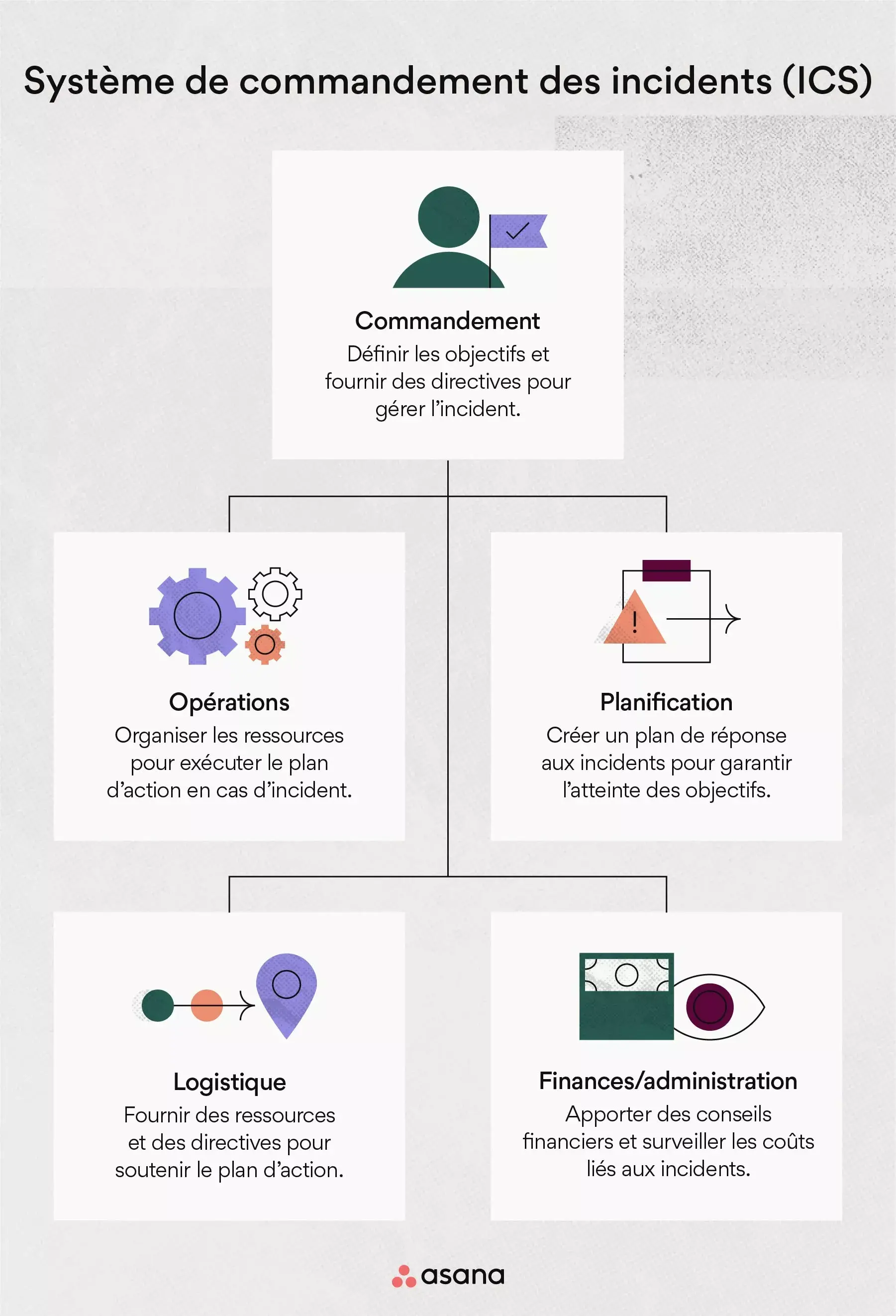 Système de commandement des incidents (ICS)