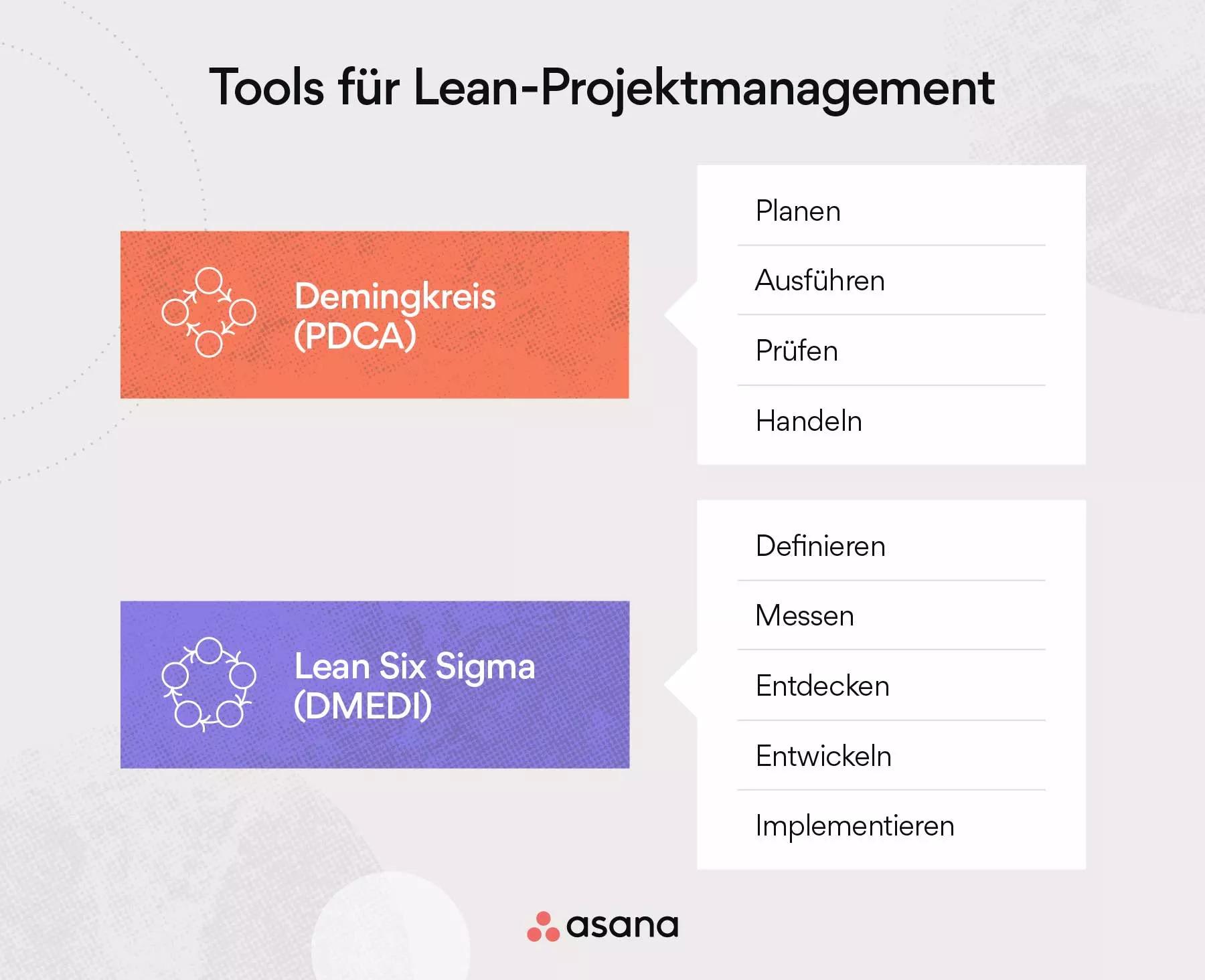 Was Ist Lean-Projektmanagement? 5 Wichtige Grundsätze [2024] • Asana