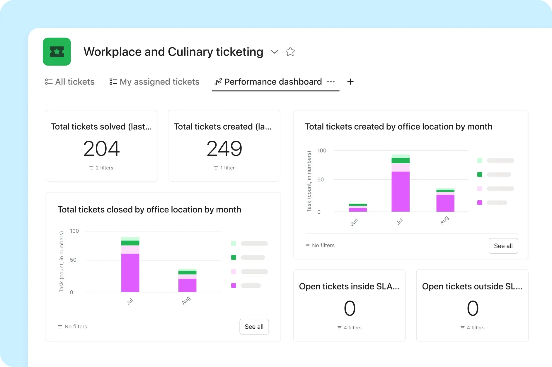 Asana product UI showing the reporting dashboard for a ticketing project including total tickets resolved