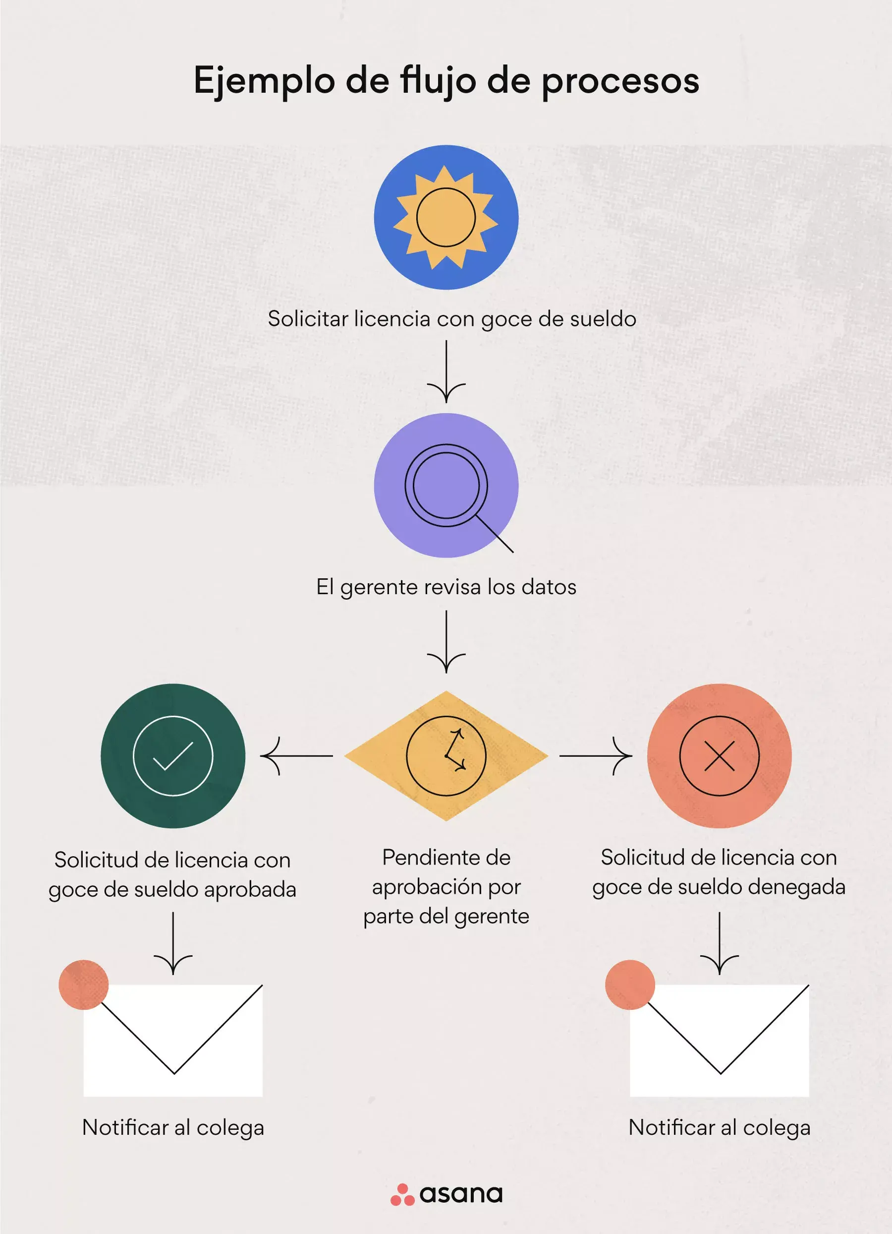 Ejemplo del flujo de un proceso