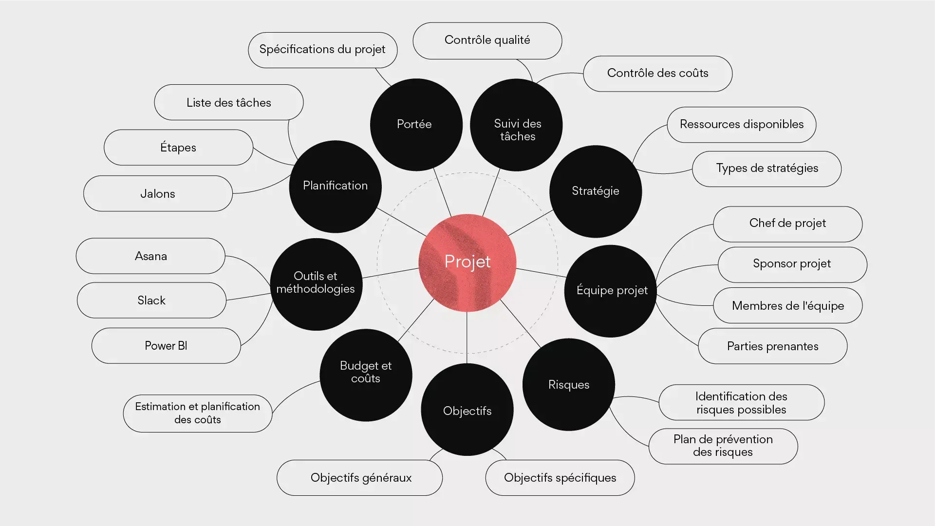 exemple de mindmap