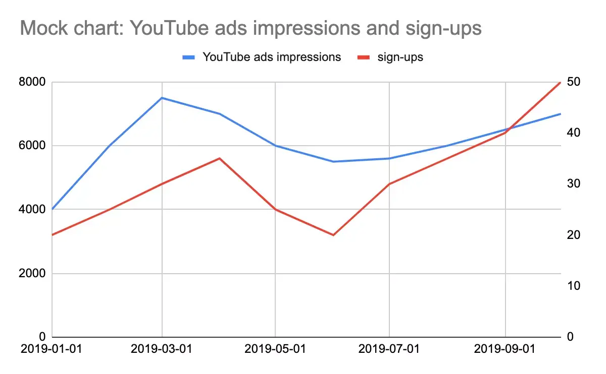 Mock chart: YouTube ads impressions and signups