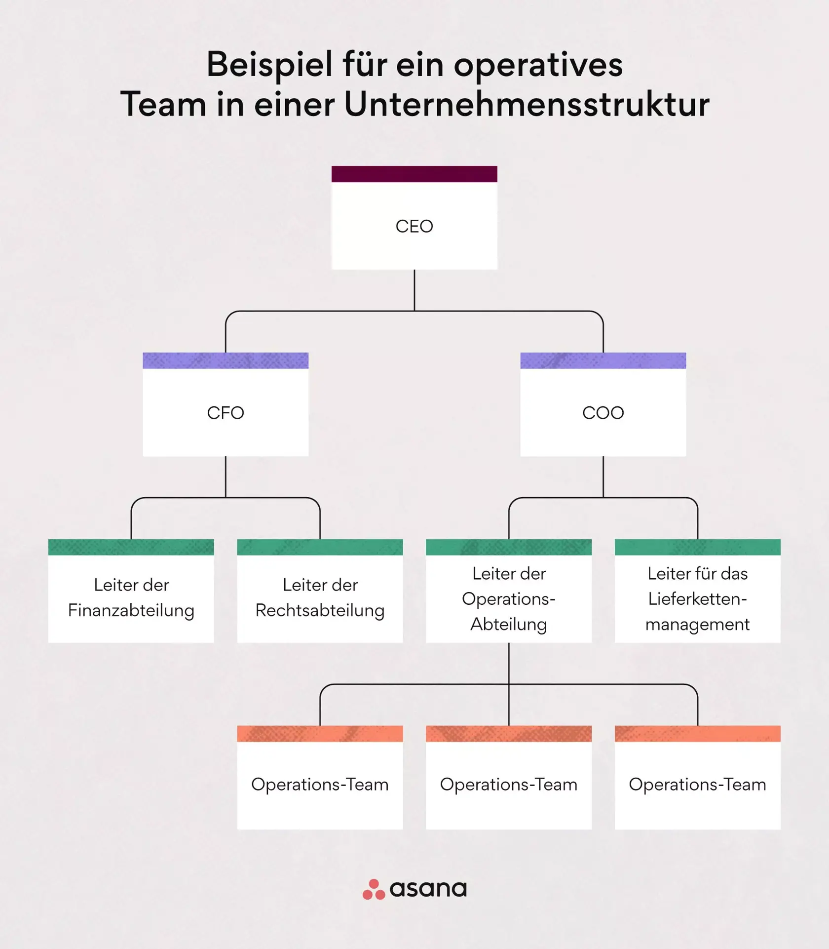 Beispiel für ein operatives Team in einer Unternehmensstruktur