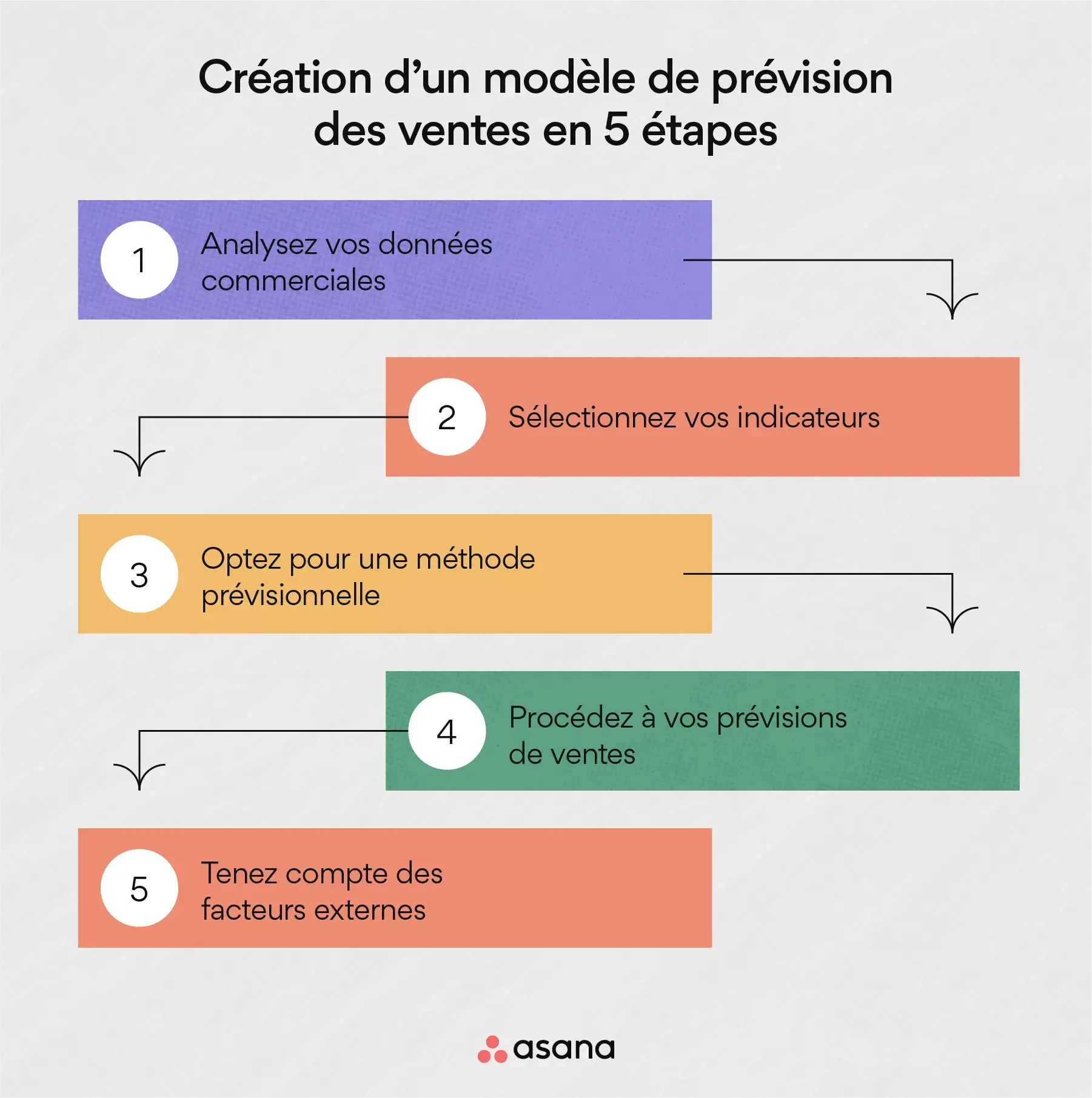 Création d’un modèle de prévision des ventes en 5 étapes