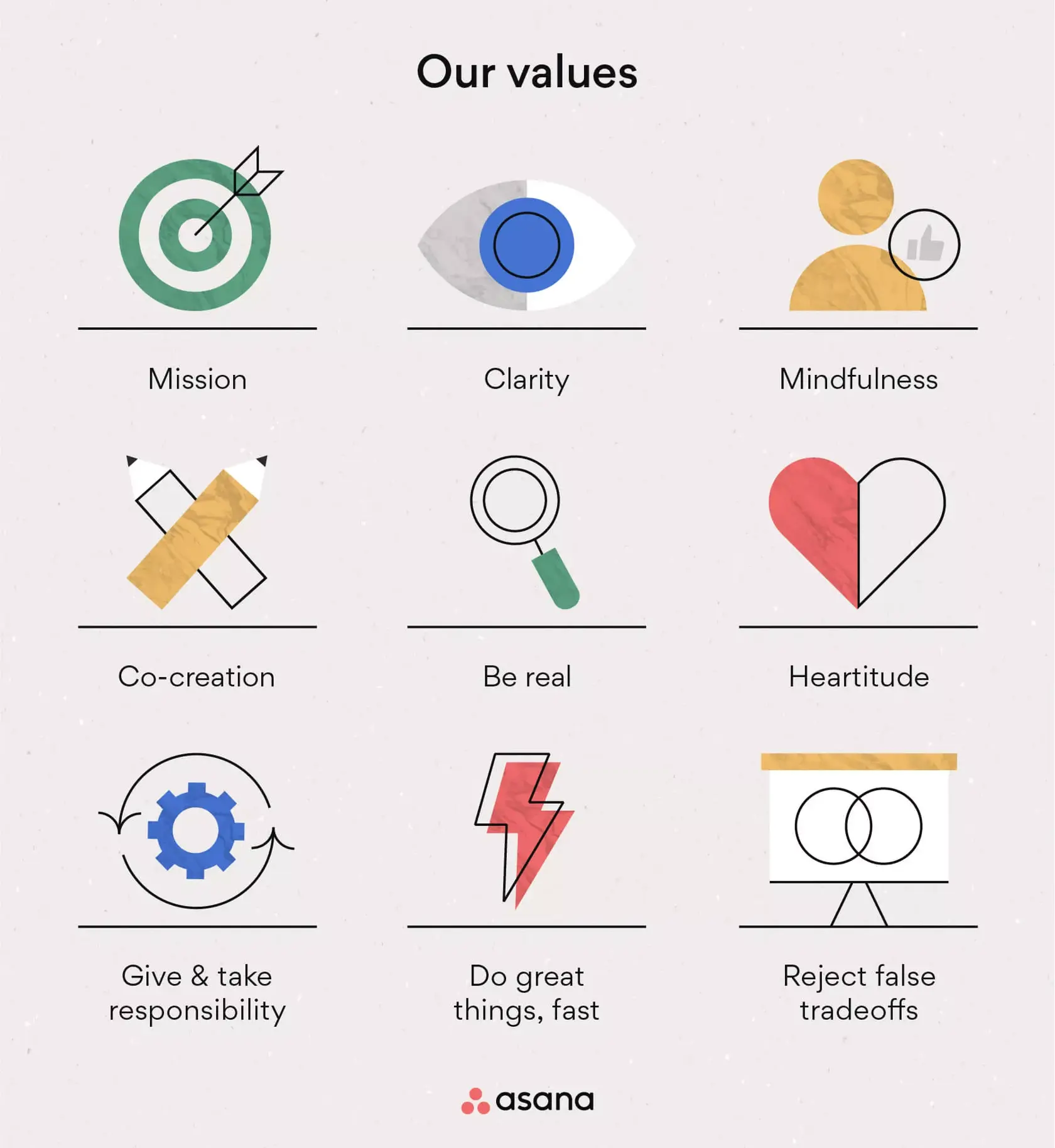 Los nueve valores de Asana: misión, transparencia, asignar y asumir responsabilidades, atención consciente, hacer grandes cosas más rápido, cocreación, descartar que solamente se pueda elegir entre dos alternativas, autenticidad y actitud emotiva.