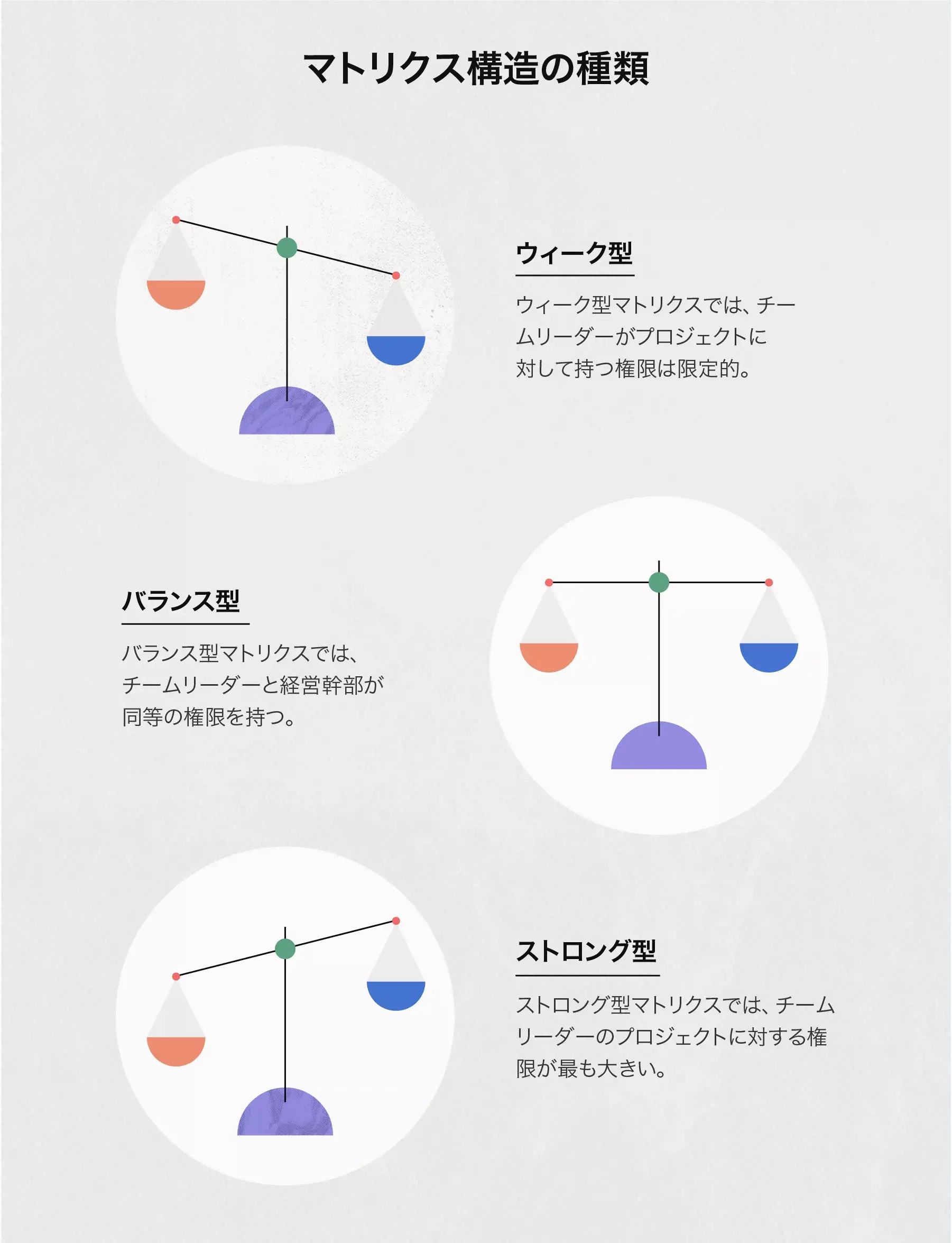 マトリクス構造の種類