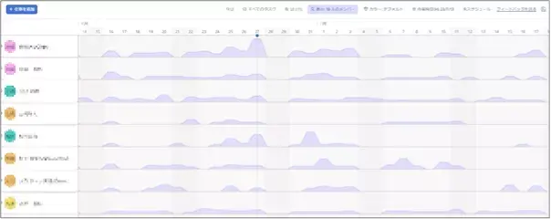 チームメンバーの業務負荷が一目で分かるポートフォリオのワークロード