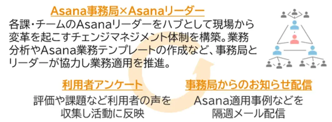 務局によるAsana推進活動