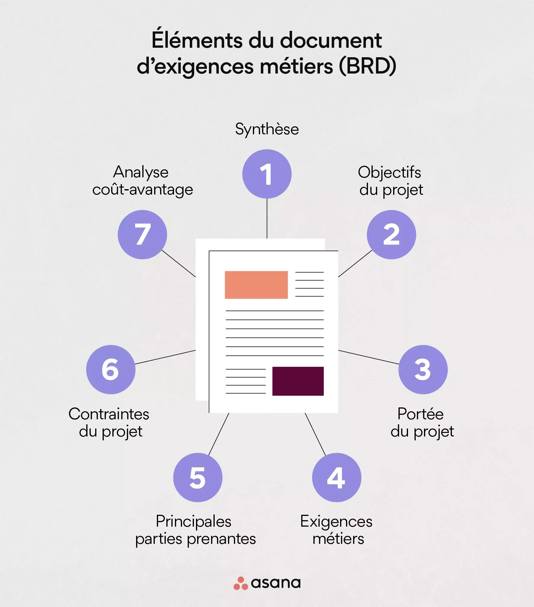 Éléments du document d’exigences métiers (BRD)