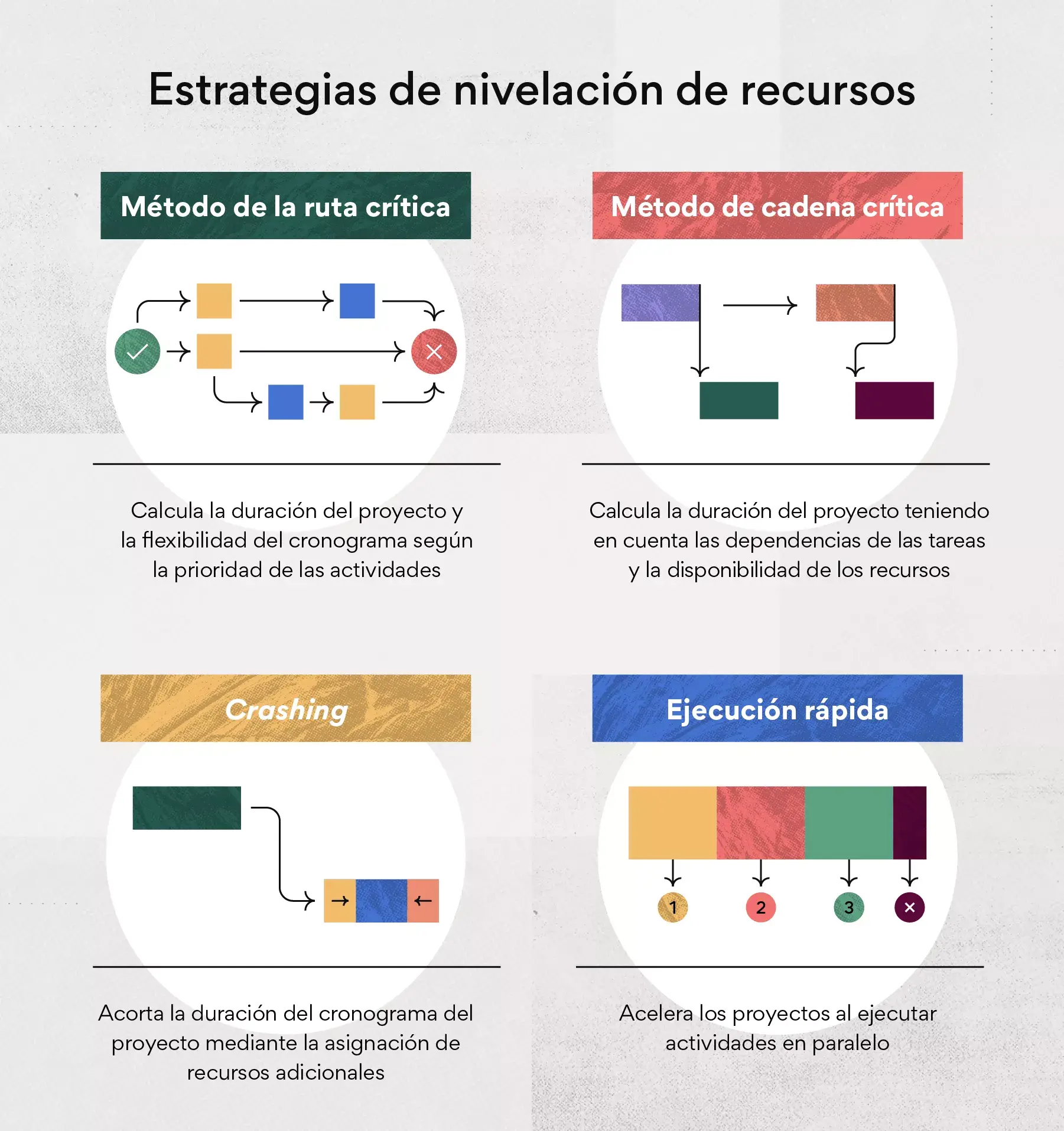 Estrategias de nivelación de recursos