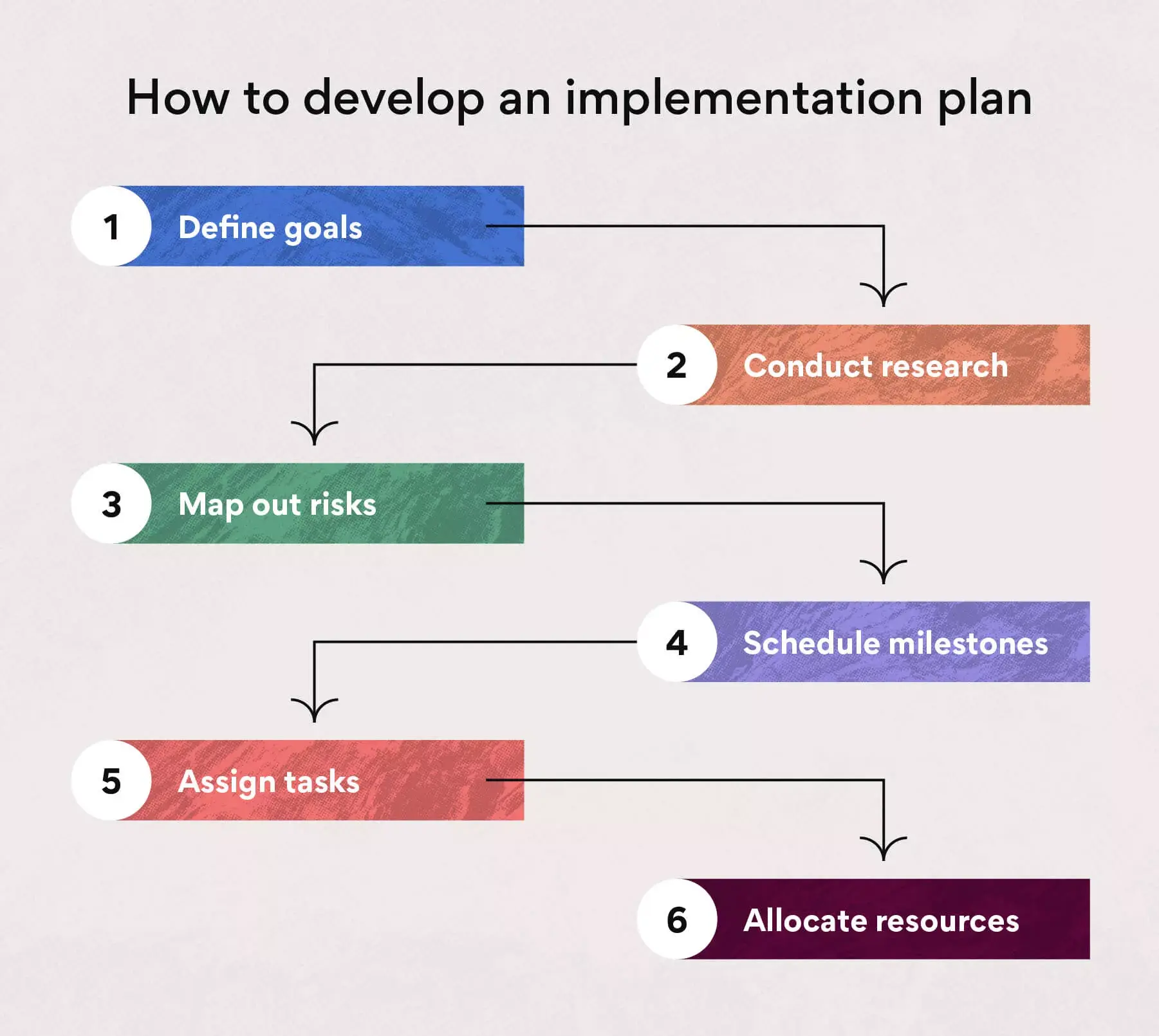 What is an Implementation Plan? 6 Steps to Create One [2024] • Asana