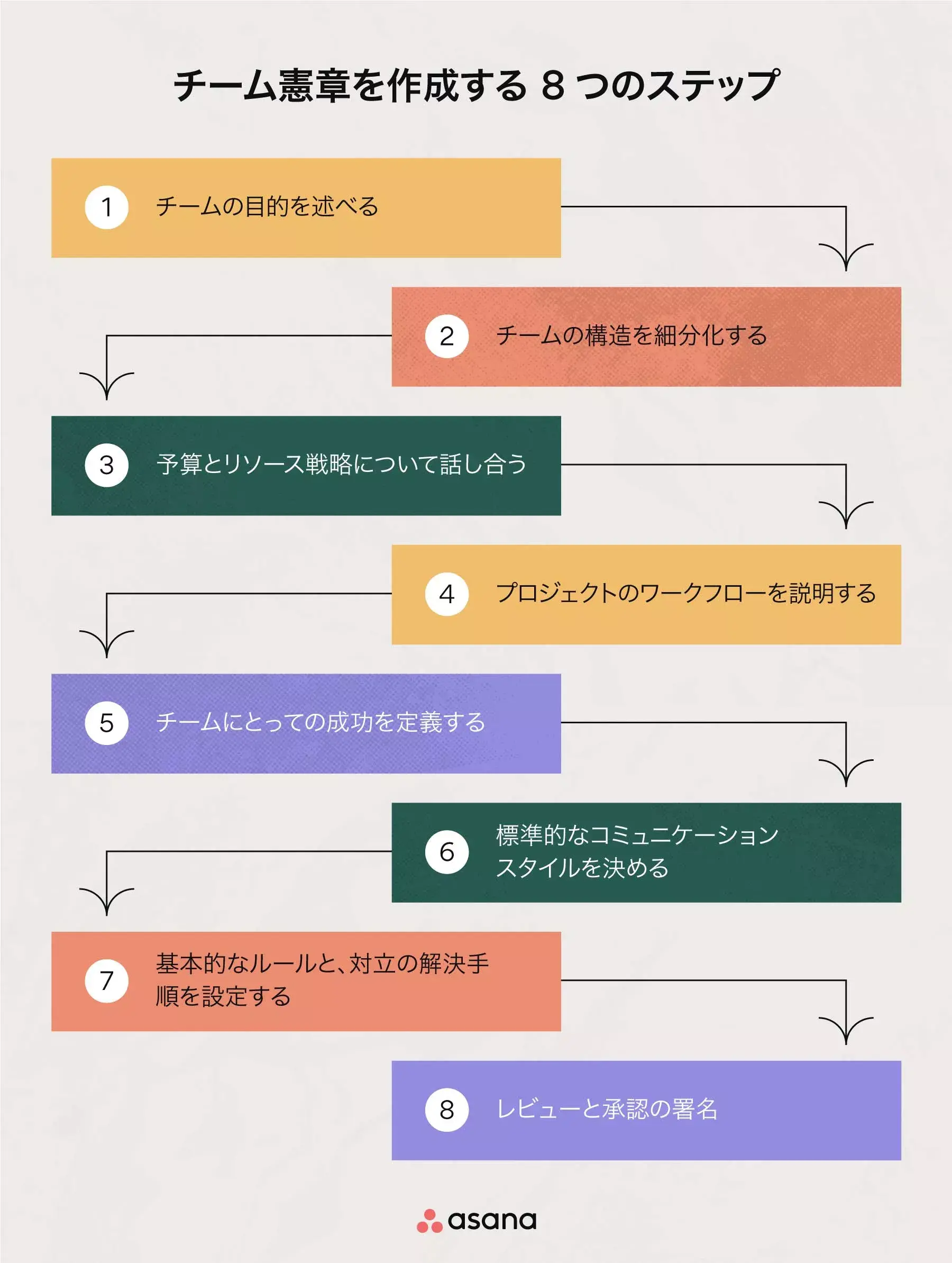 チーム憲章を作成する 8 つのステップ