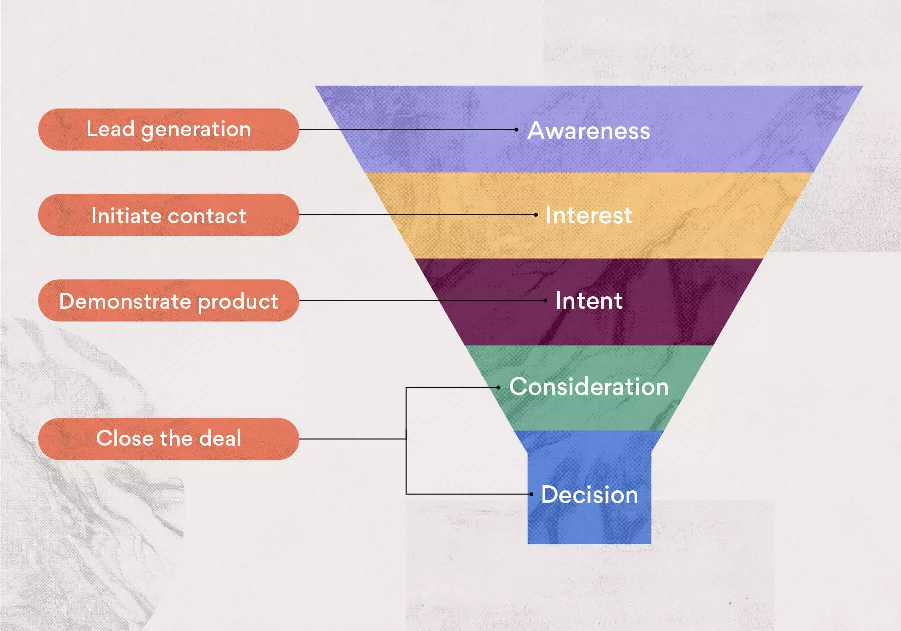 Sales pipeline