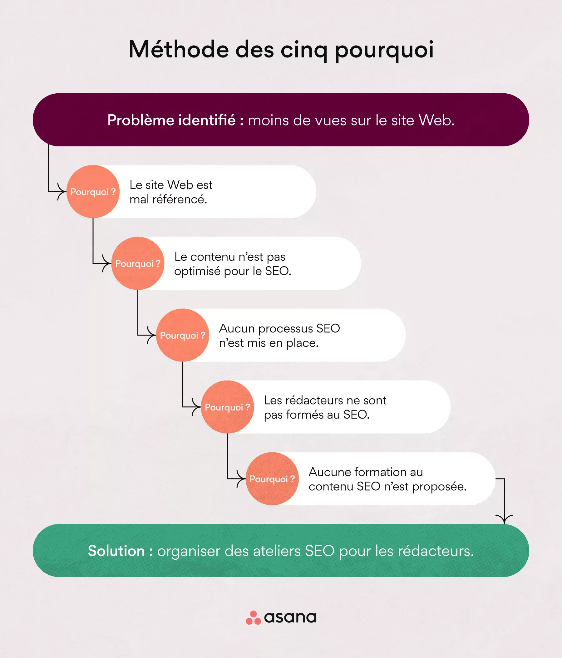 Exemple concret de la méthode des cinq pourquoi