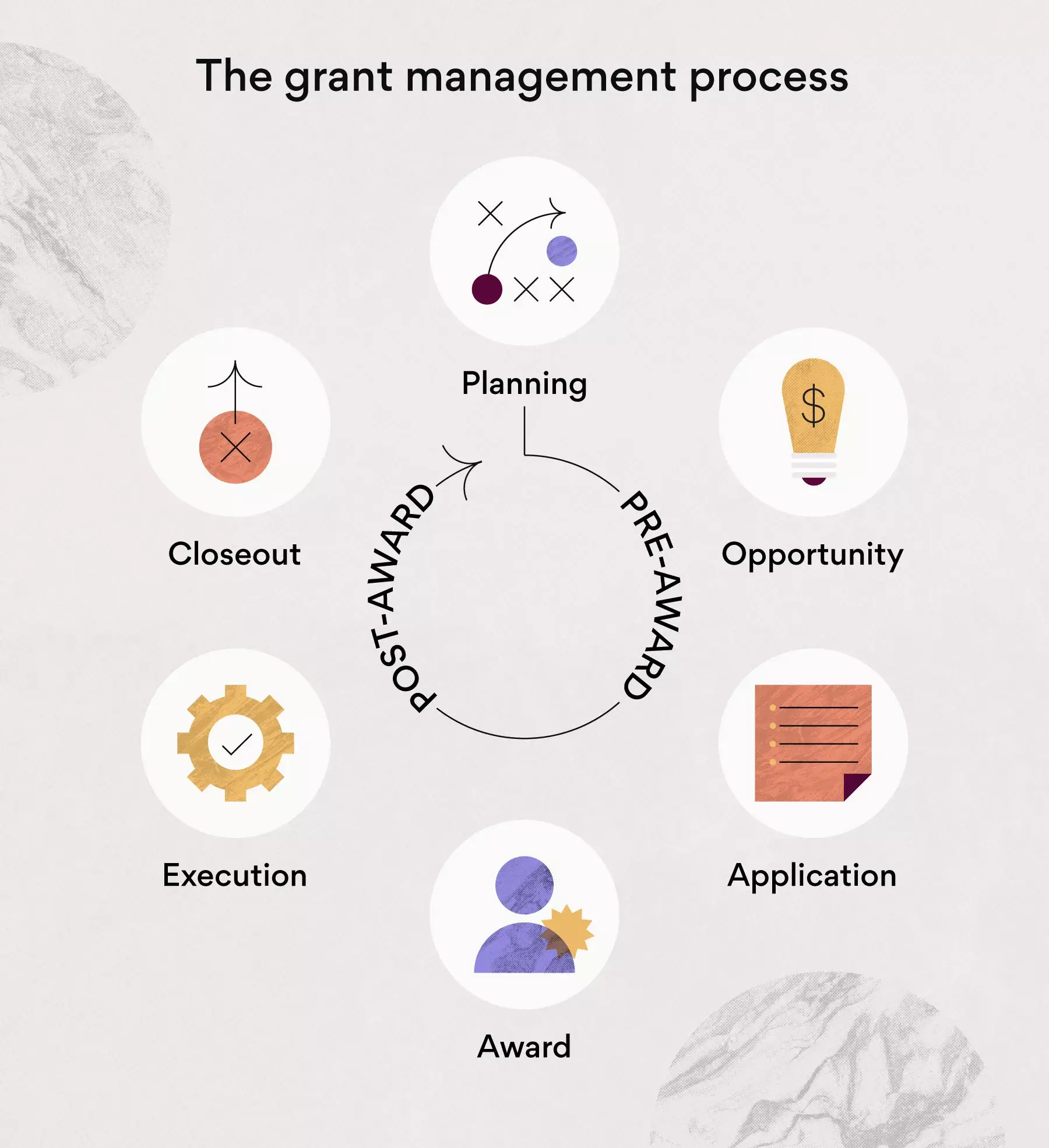 The grant management process