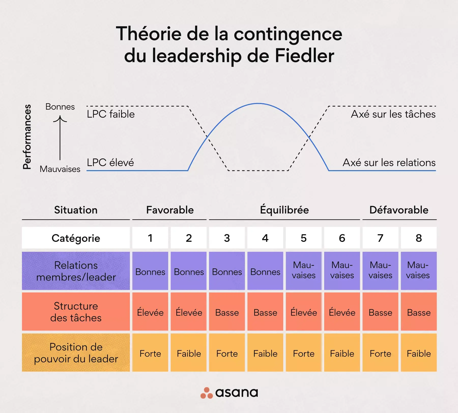 Théorie de la contingence du leadership de Fiedler