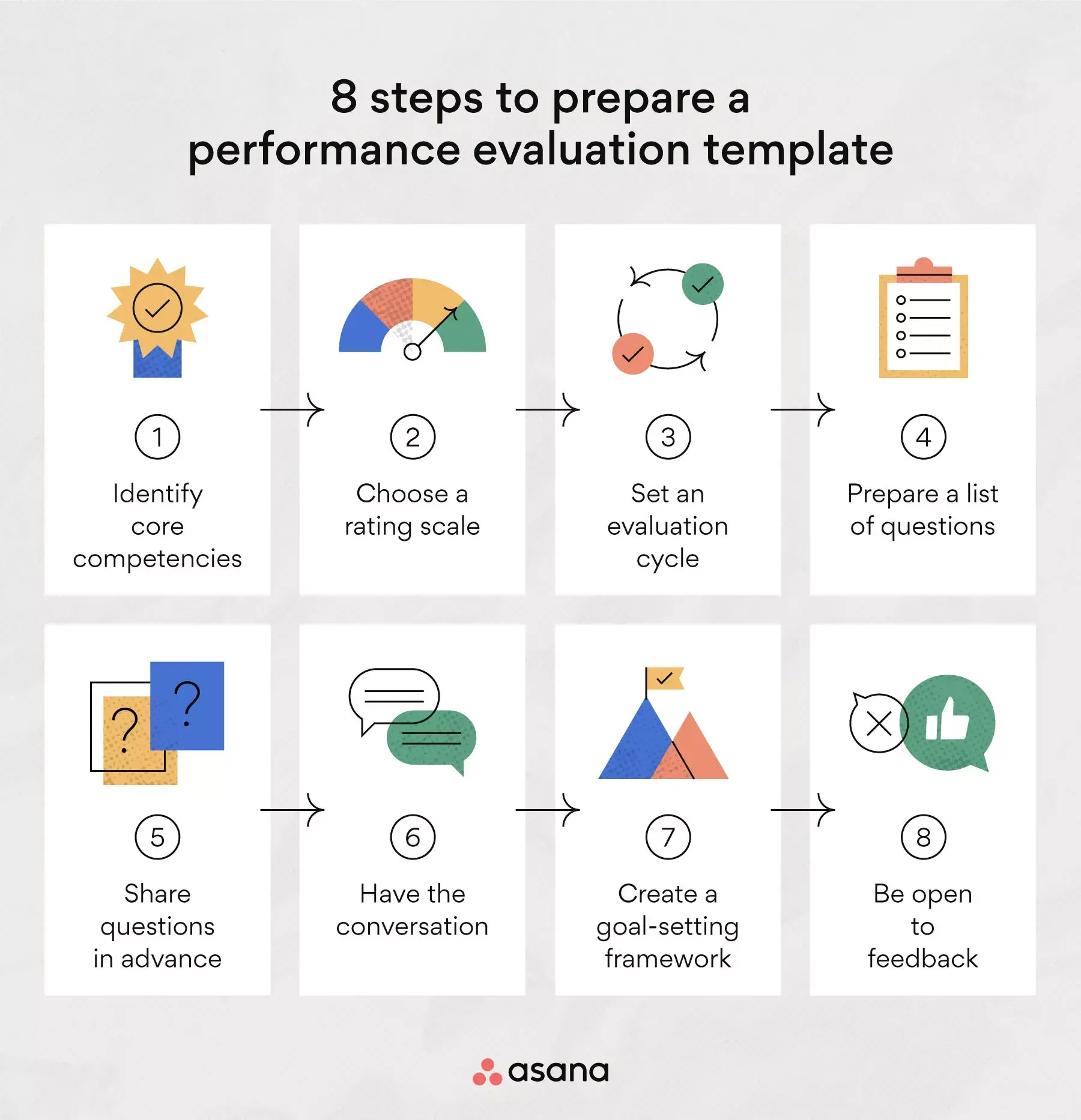 [inline illustration] 8 steps to prepare a performance evaluation template (infographic)