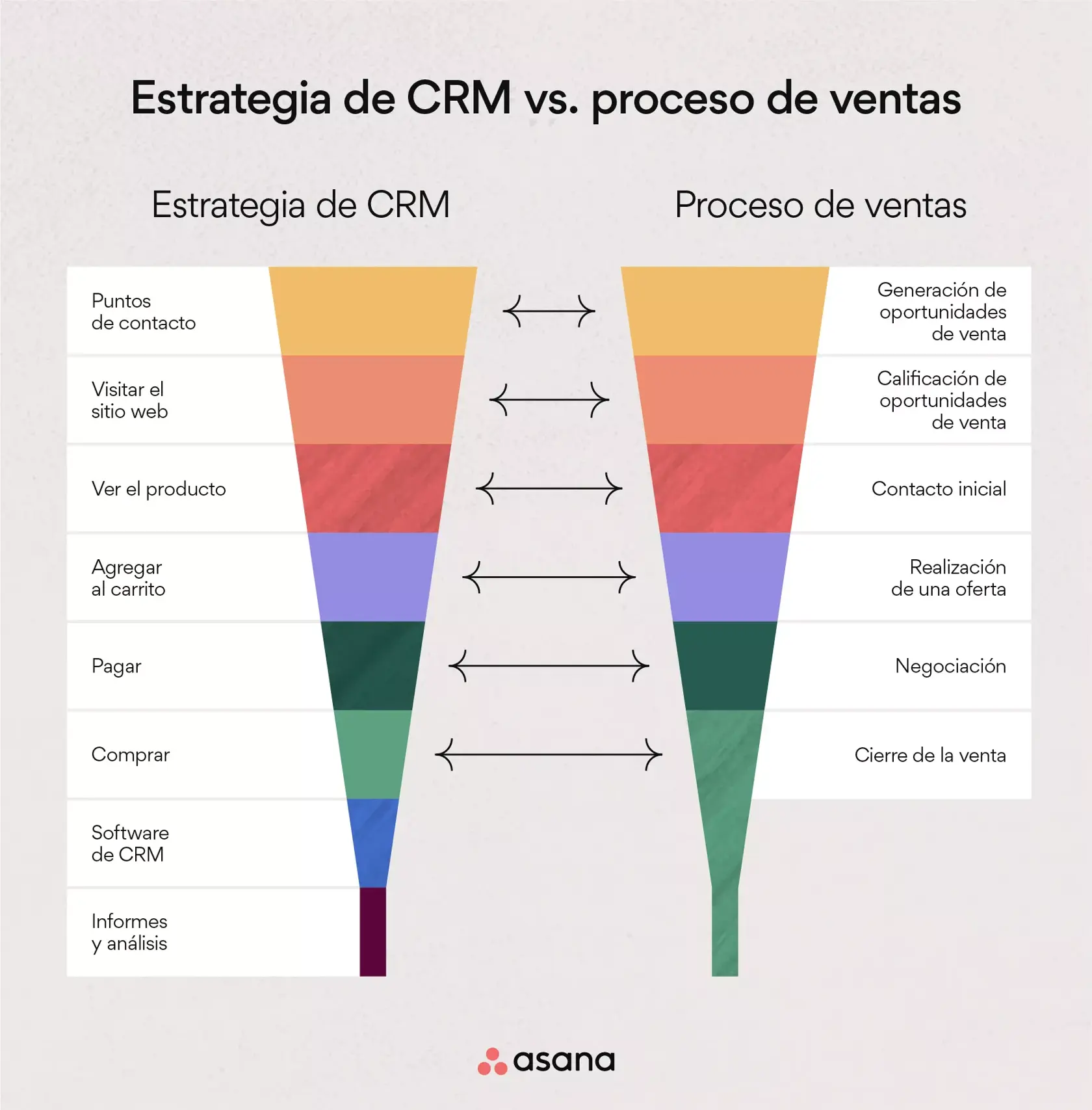Estrategia de CRM vs. proceso de ventas