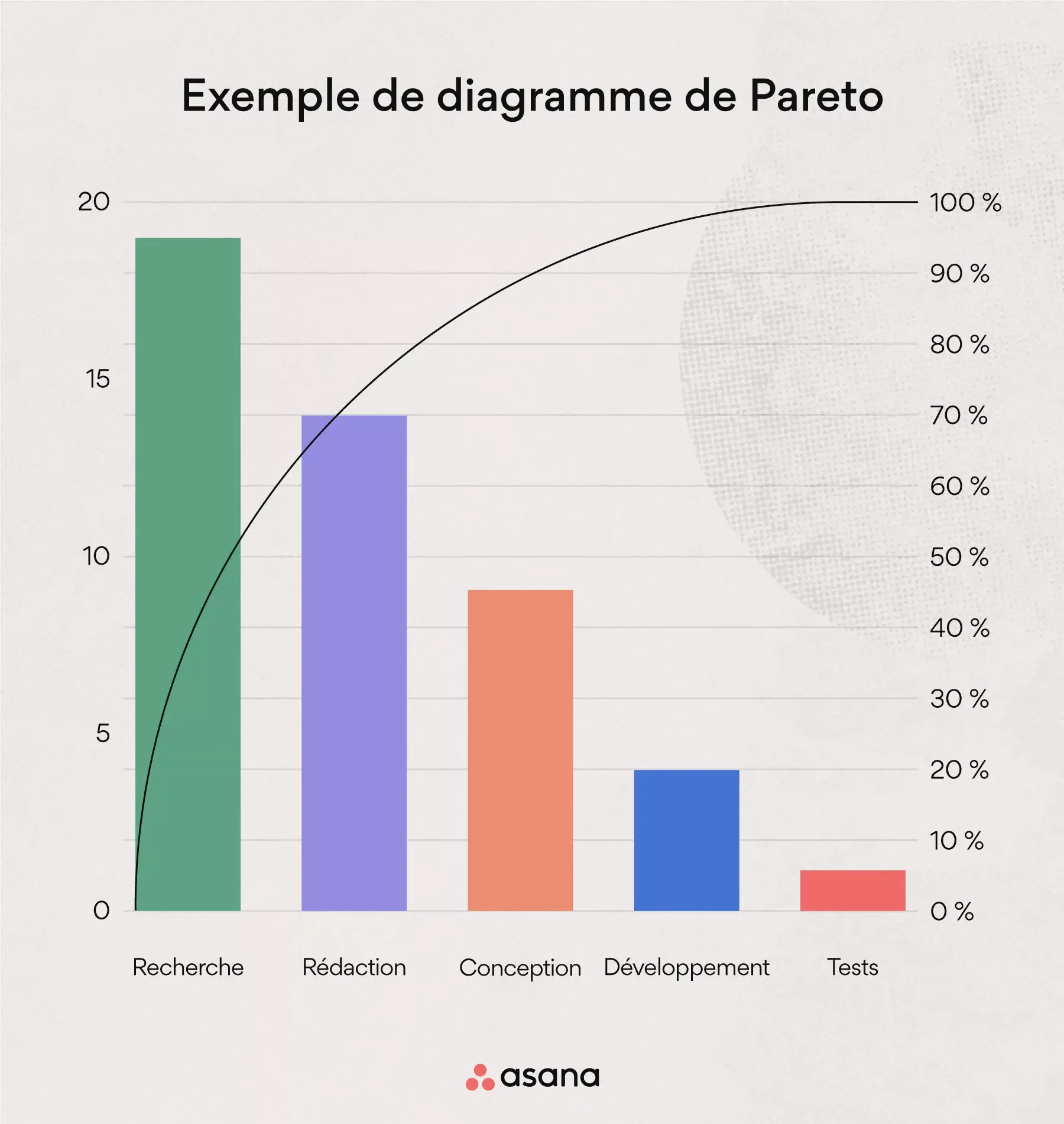 Diagramme de Pareto