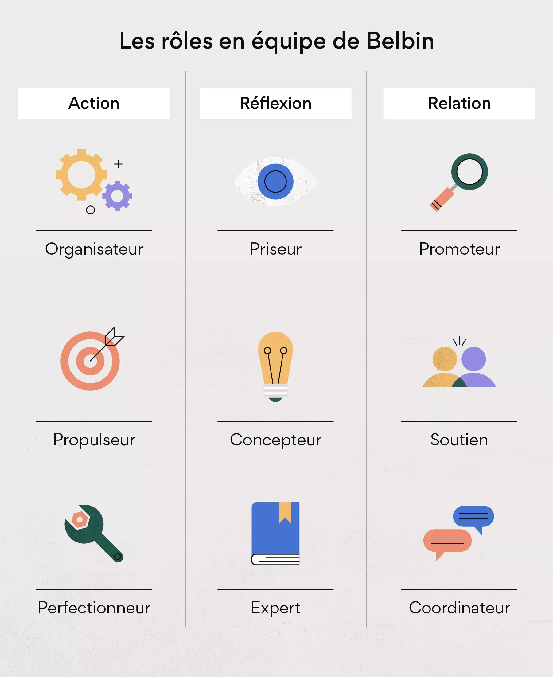 Les rôles en équipe de Belbin