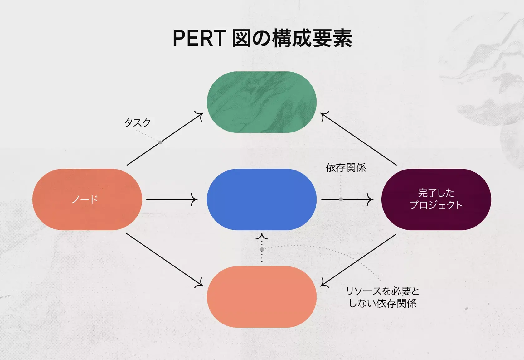 PERT チャートの構成要素