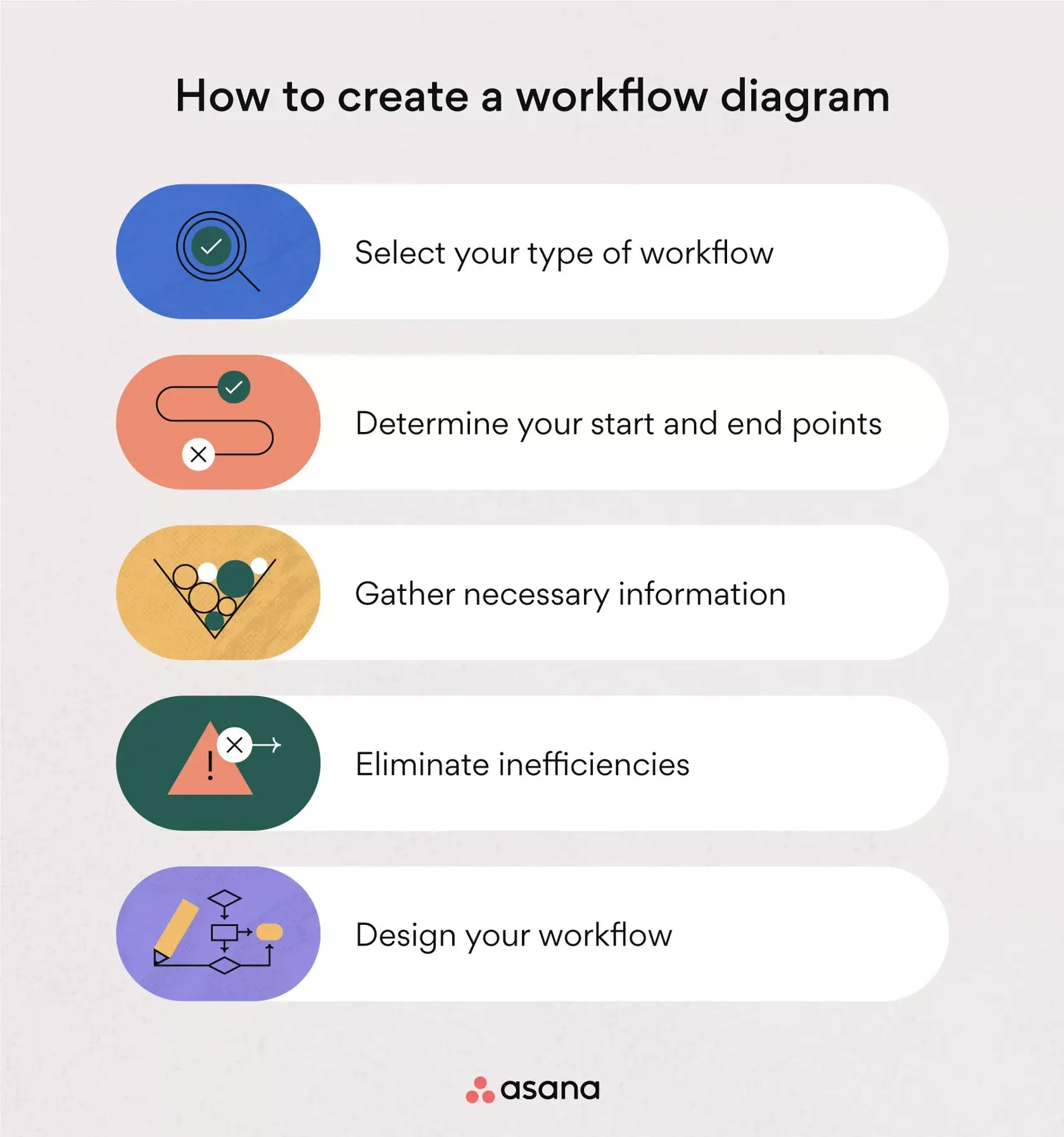 How to document business process flow
