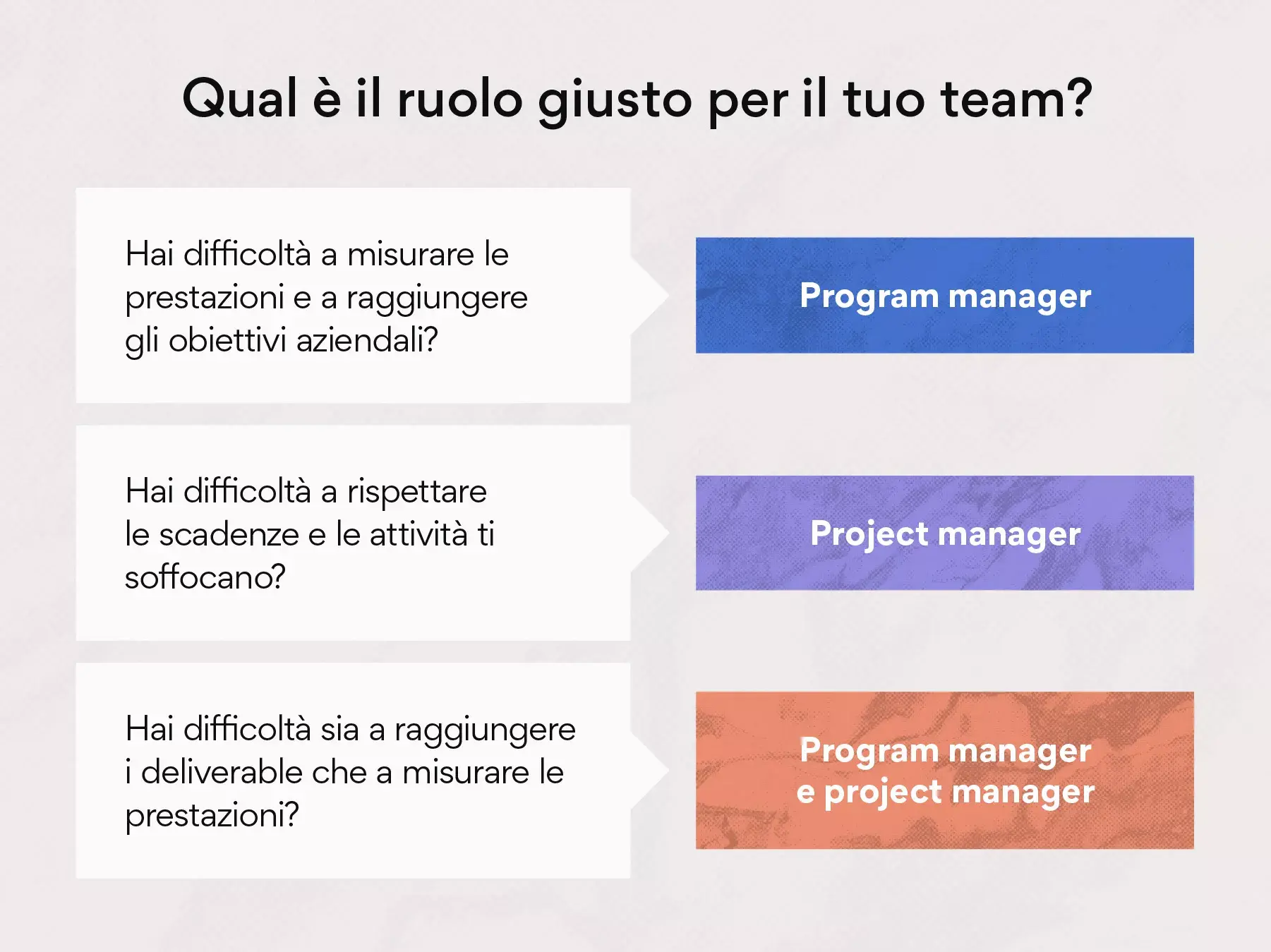 Qual è il ruolo giusto per il tuo team: program manager o project manager?