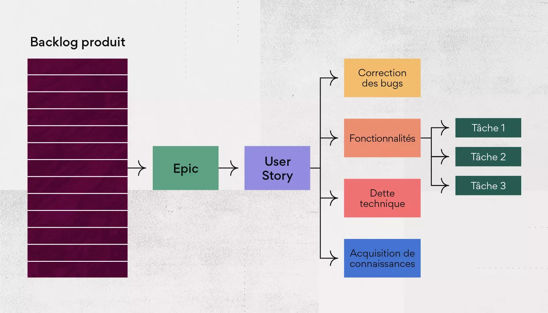 Quels éléments inclure dans un backlog produit ?