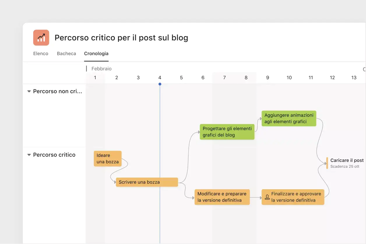 visualizza il percorso critico su Asana