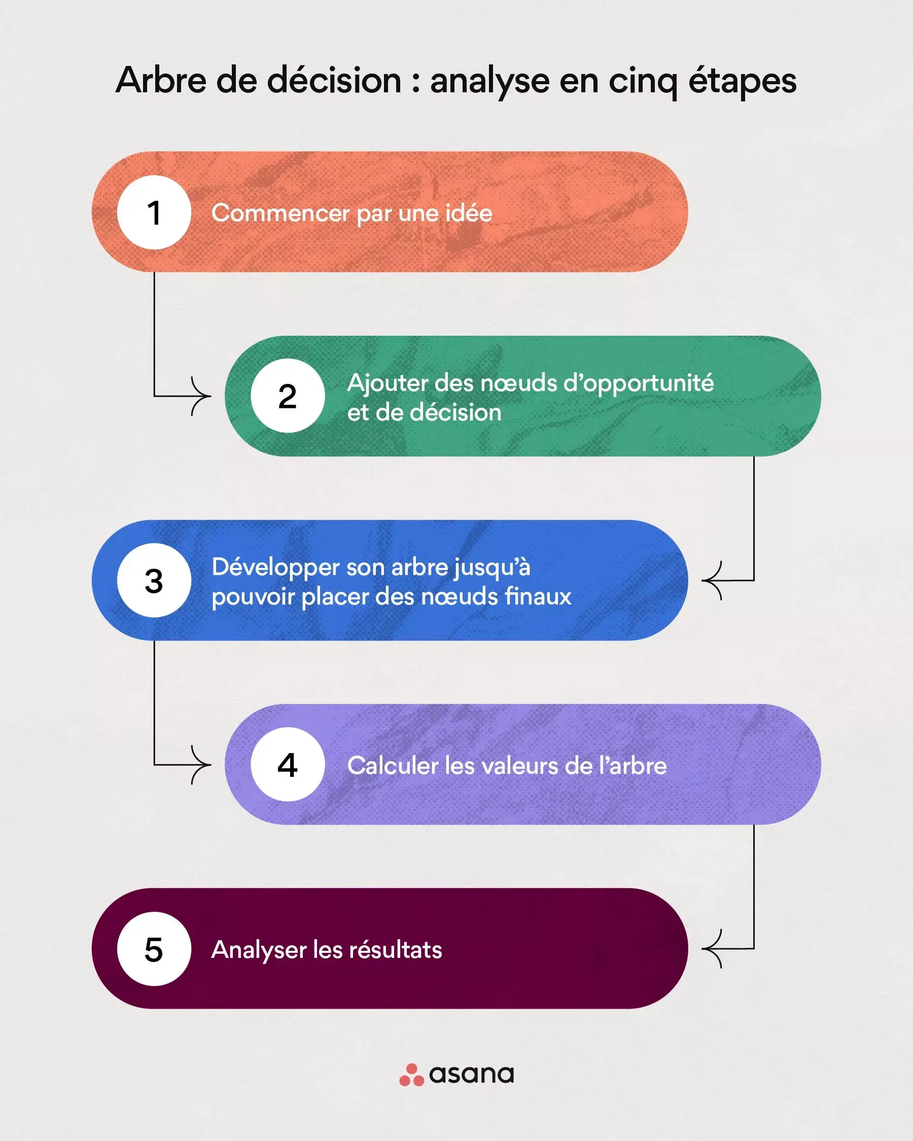 arbre de décision : analyse en cinq étapes