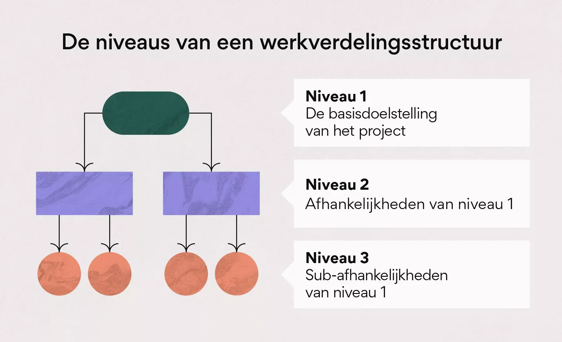 Niveaus van een Work Breakdown Structure