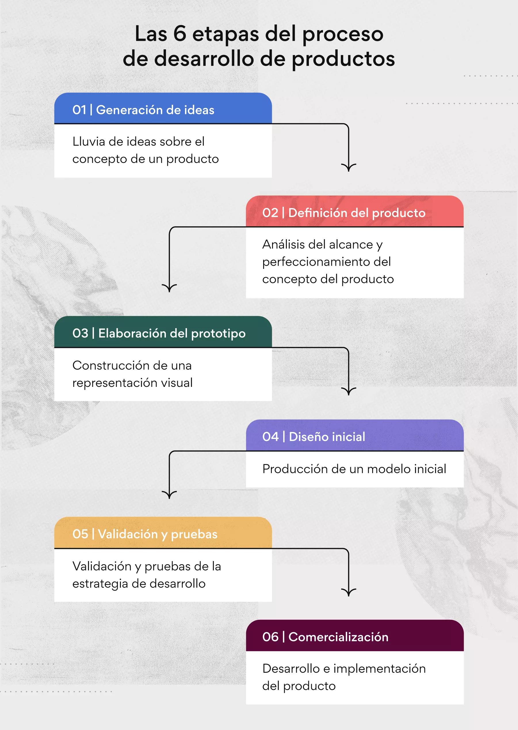 Les dejamos el proceso de nuestro Nuevo producto disponible